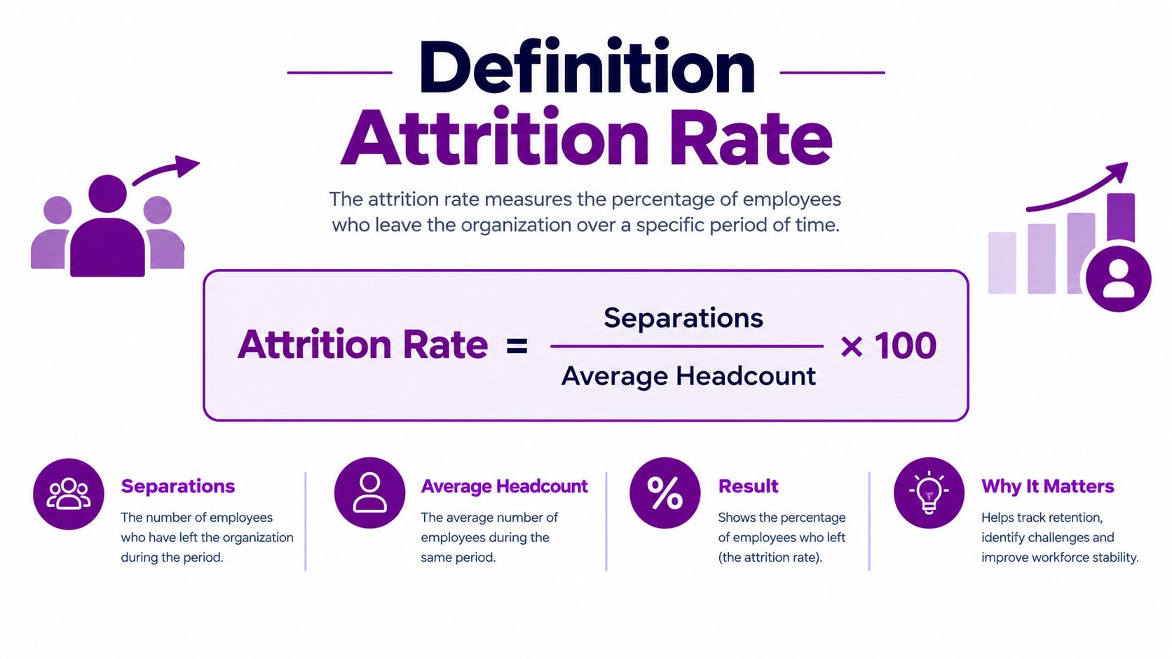 An educational infographic defining attrition rate with its mathematical formula and key components for workforce analysis.