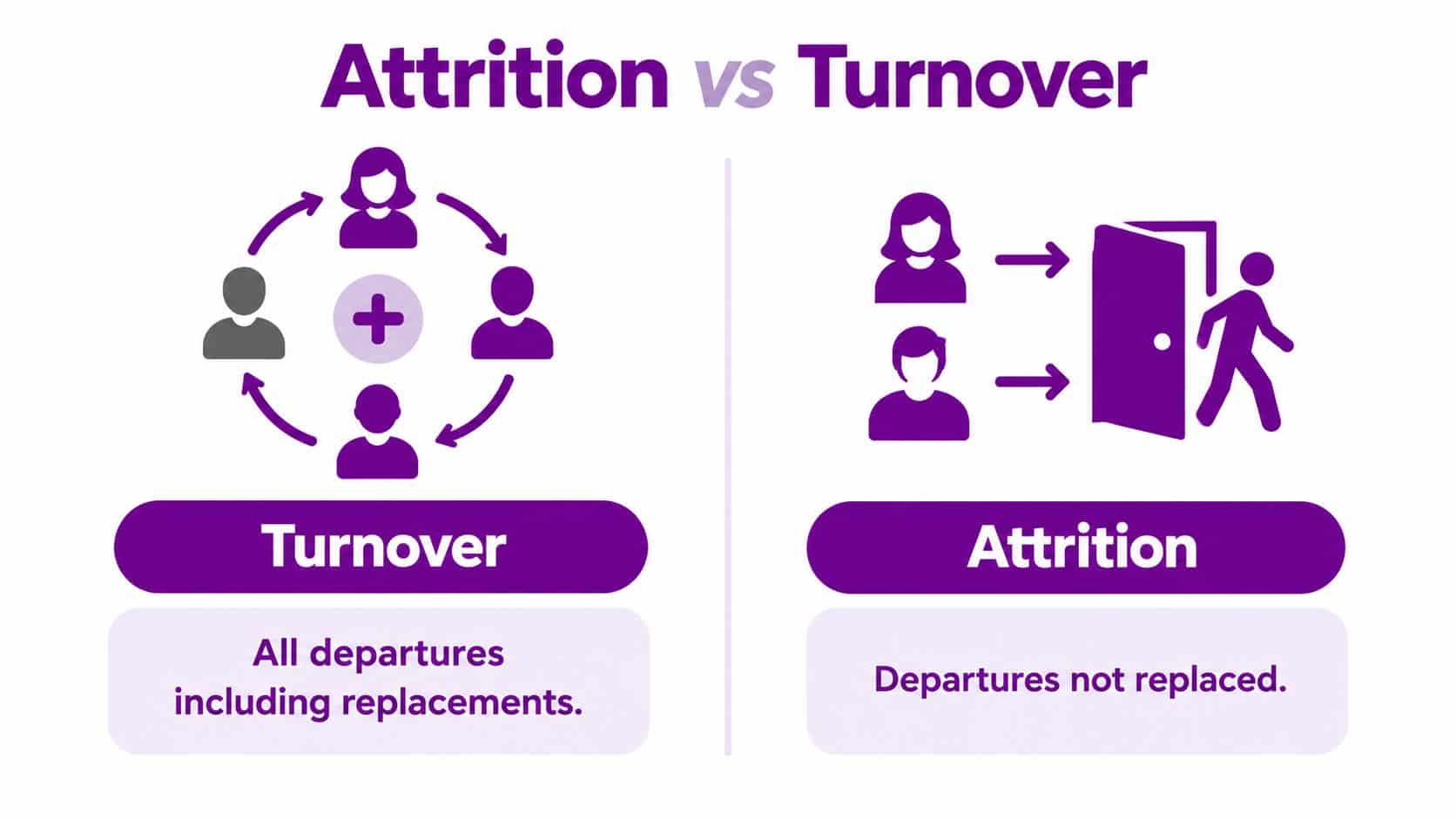 A visual comparison infographic defining the differences between employee turnover and attrition in a business context.