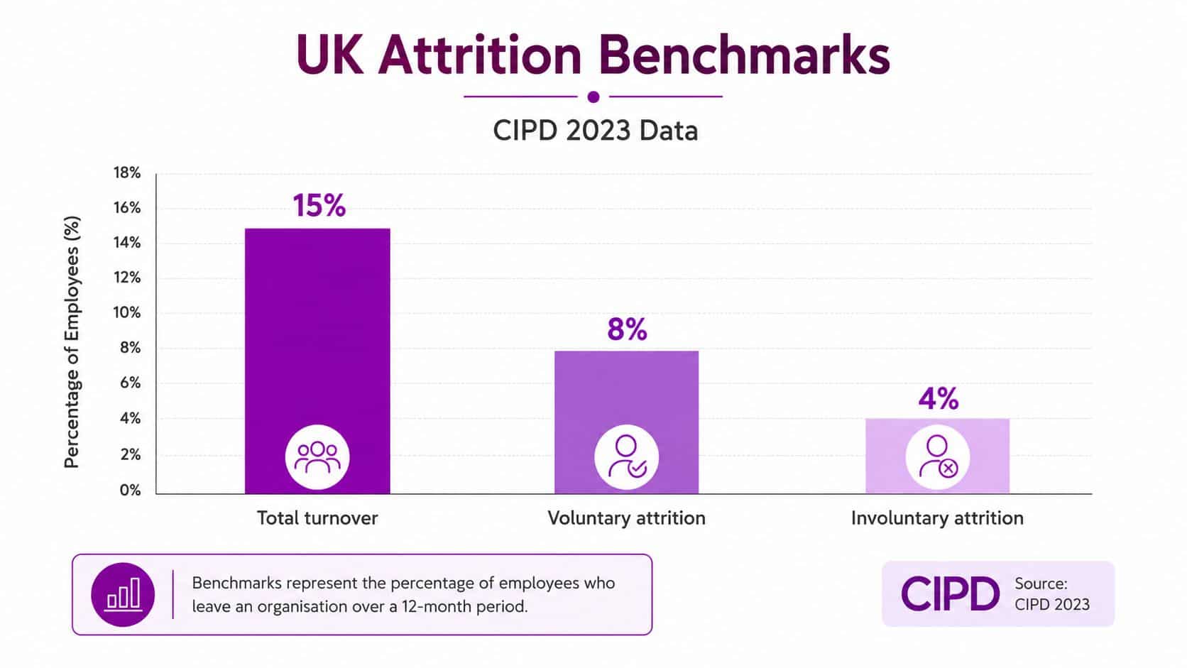 A bar chart showing UK employee attrition rates, including total turnover, voluntary, and involuntary attrition percentages.