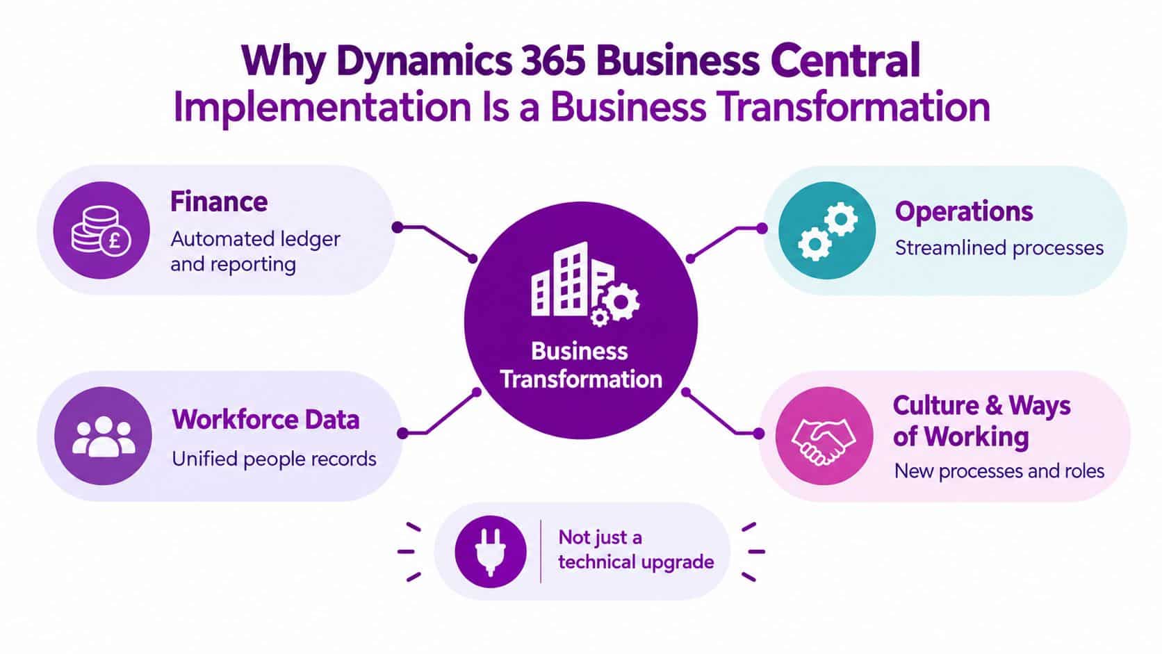 An infographic showing how Dynamics 365 Business Central implementation drives transformation across finance, operations, workforce data, and organizational culture.