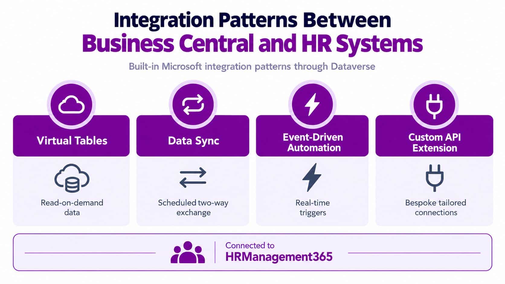 A diagram illustrating four integration patterns between Microsoft Dynamics 365 Business Central and HR management systems.