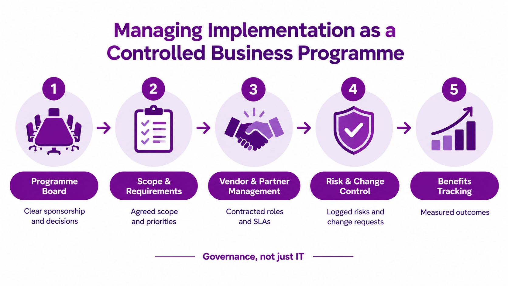 A five-step process diagram illustrating how to manage business implementation through controlled programme governance.
