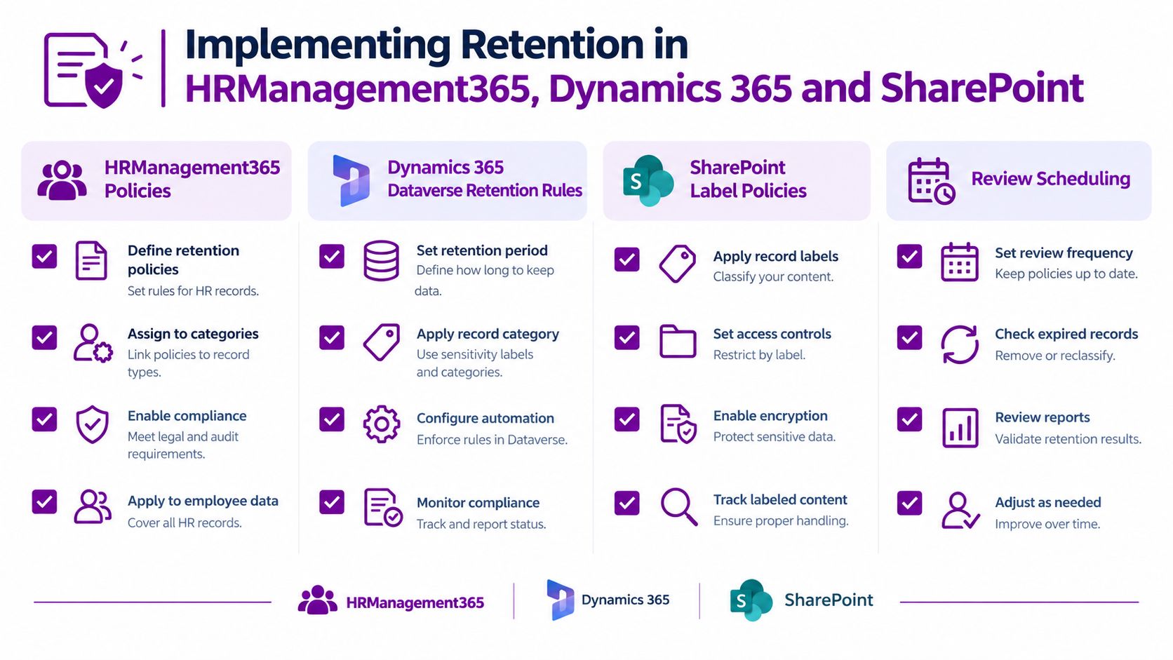 A comprehensive infographic illustrating the implementation of data retention policies across HRManagement365, Dynamics 365, and SharePoint platforms.
