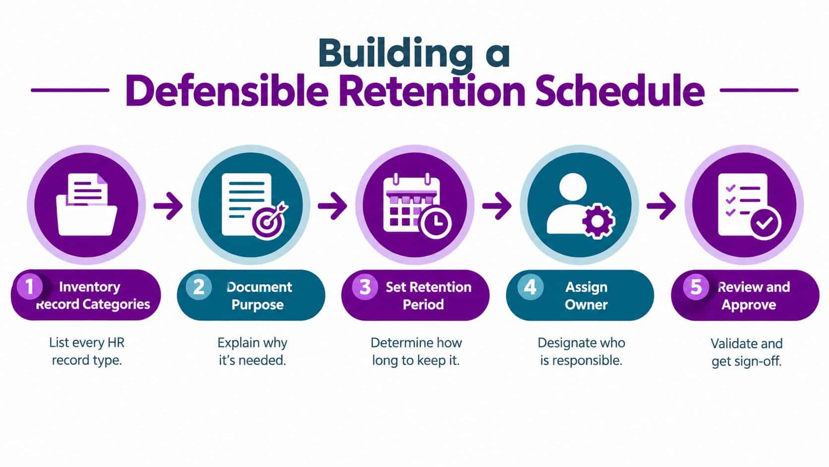 A five-step infographic showing the process of building a defensible HR record retention schedule.
