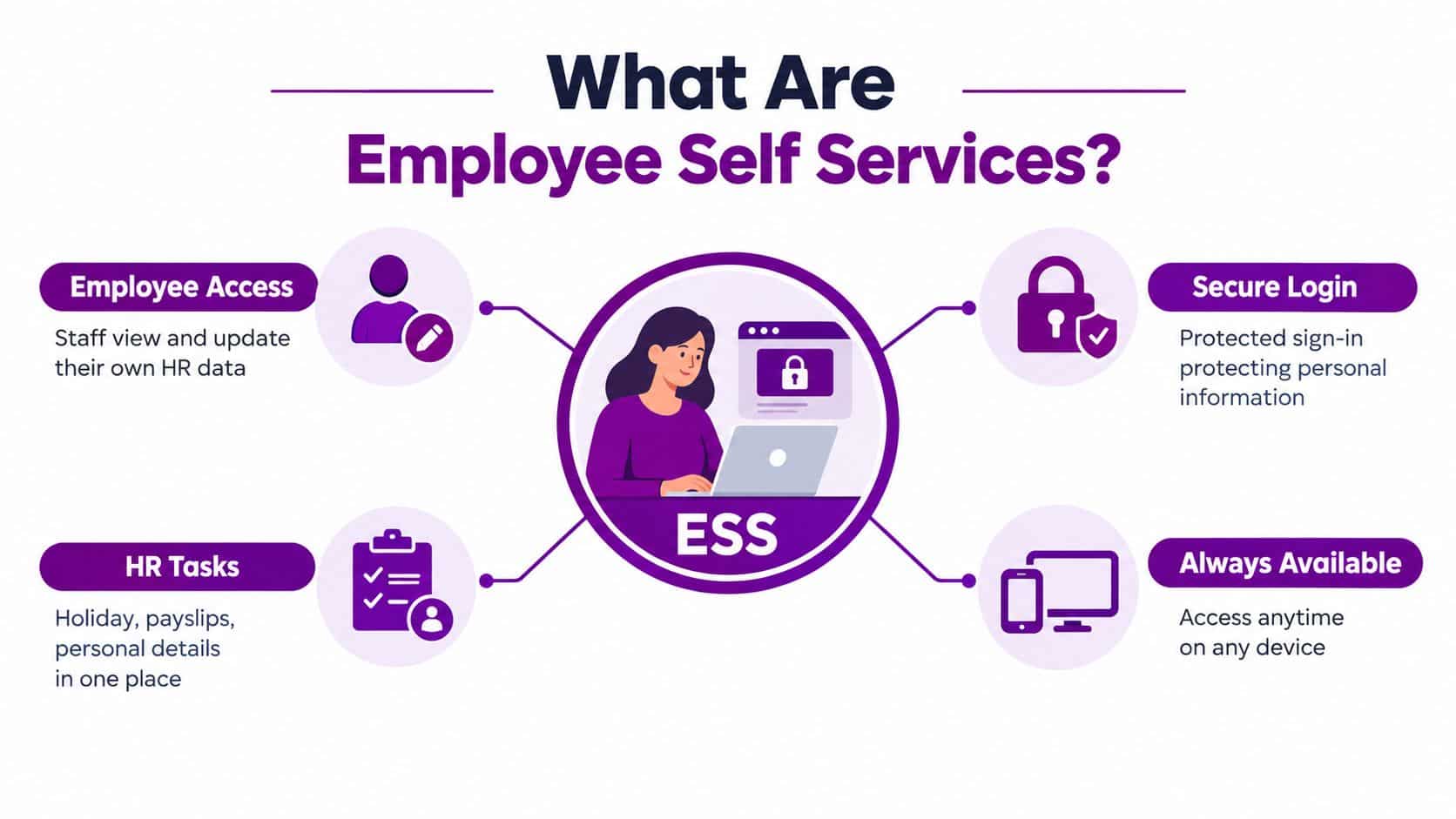 A diagram explaining Employee Self Services (ESS), showing features like secure login, staff access, and availability.