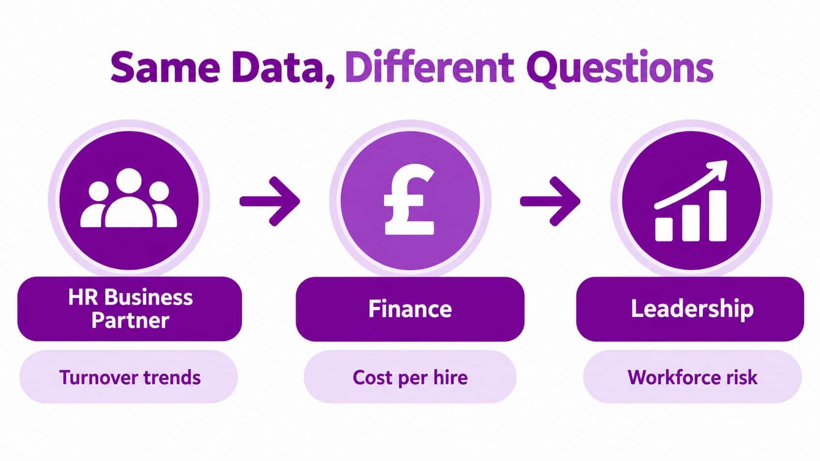 A diagram illustrating how HR, Finance, and Leadership view the same data through different lenses.