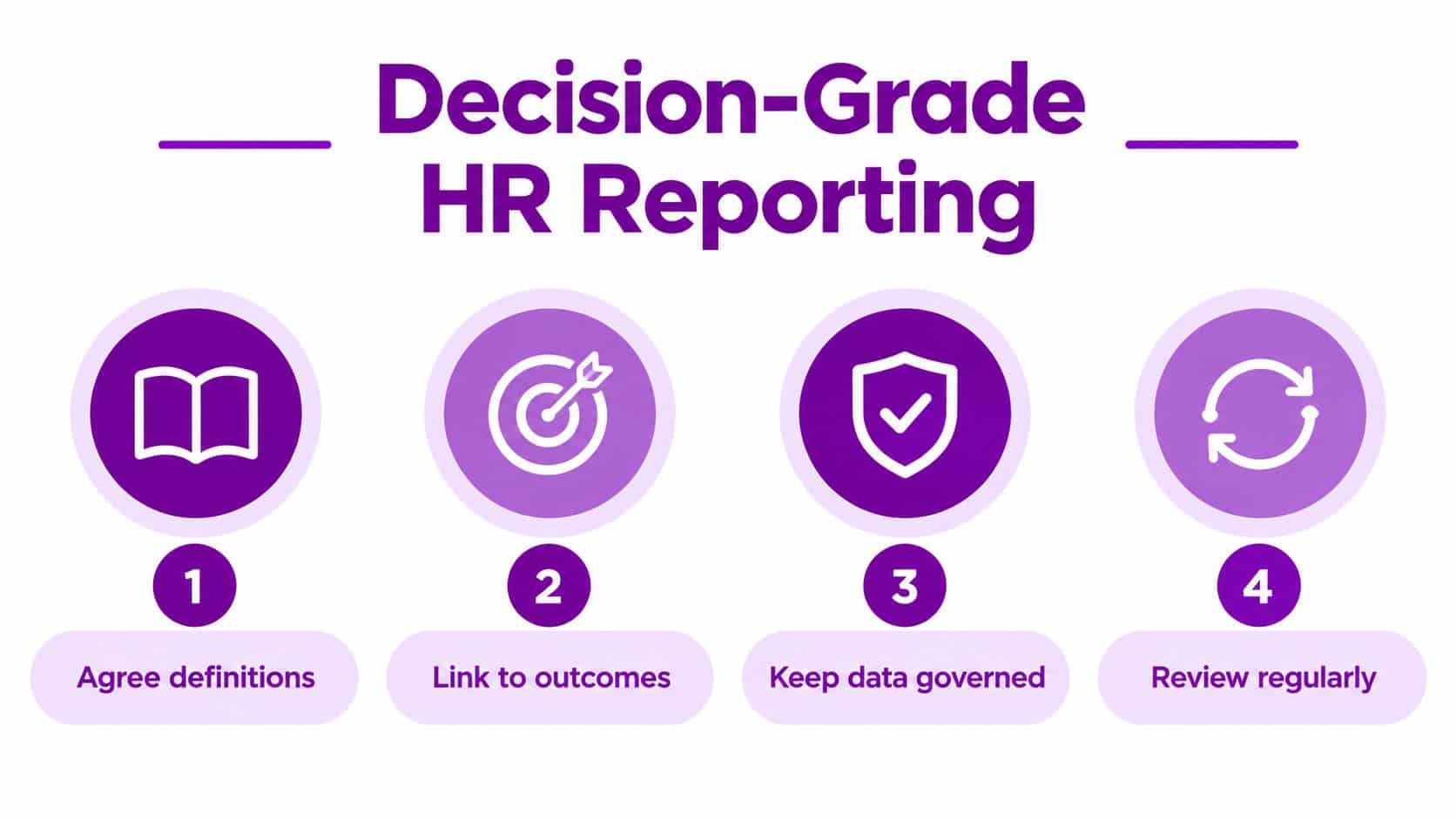 An infographic showing four steps for effective Decision-Grade HR Reporting including definitions, outcomes, governance, and reviews.