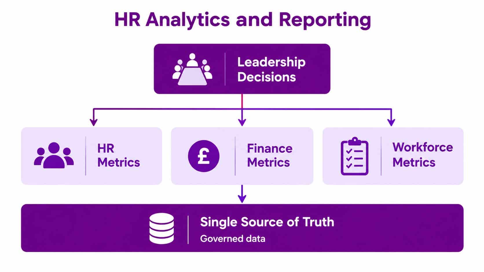 A diagram illustrating HR analytics and reporting processes, showing data flow from a single source to leadership.