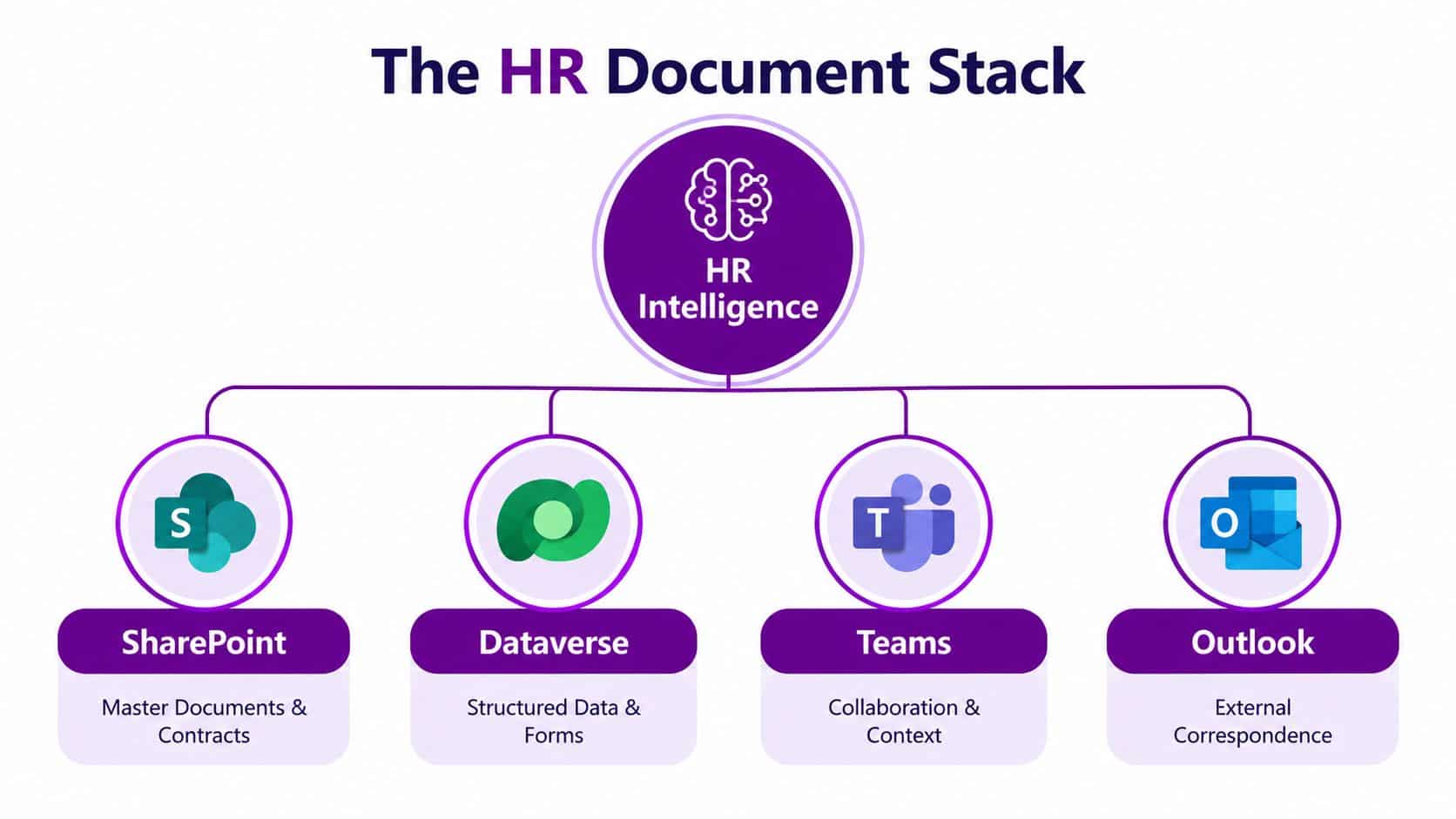 A diagram illustrating the HR Document Stack with HR Intelligence connected to SharePoint, Dataverse, Teams, and Outlook.