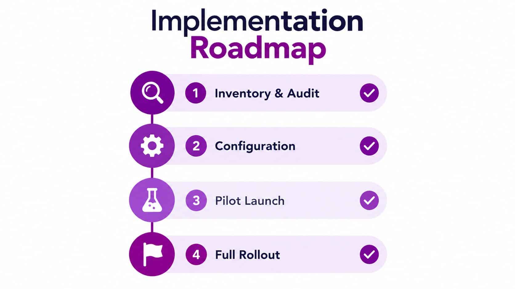 A four-step purple implementation roadmap infographic showing stages from inventory to full software rollout.