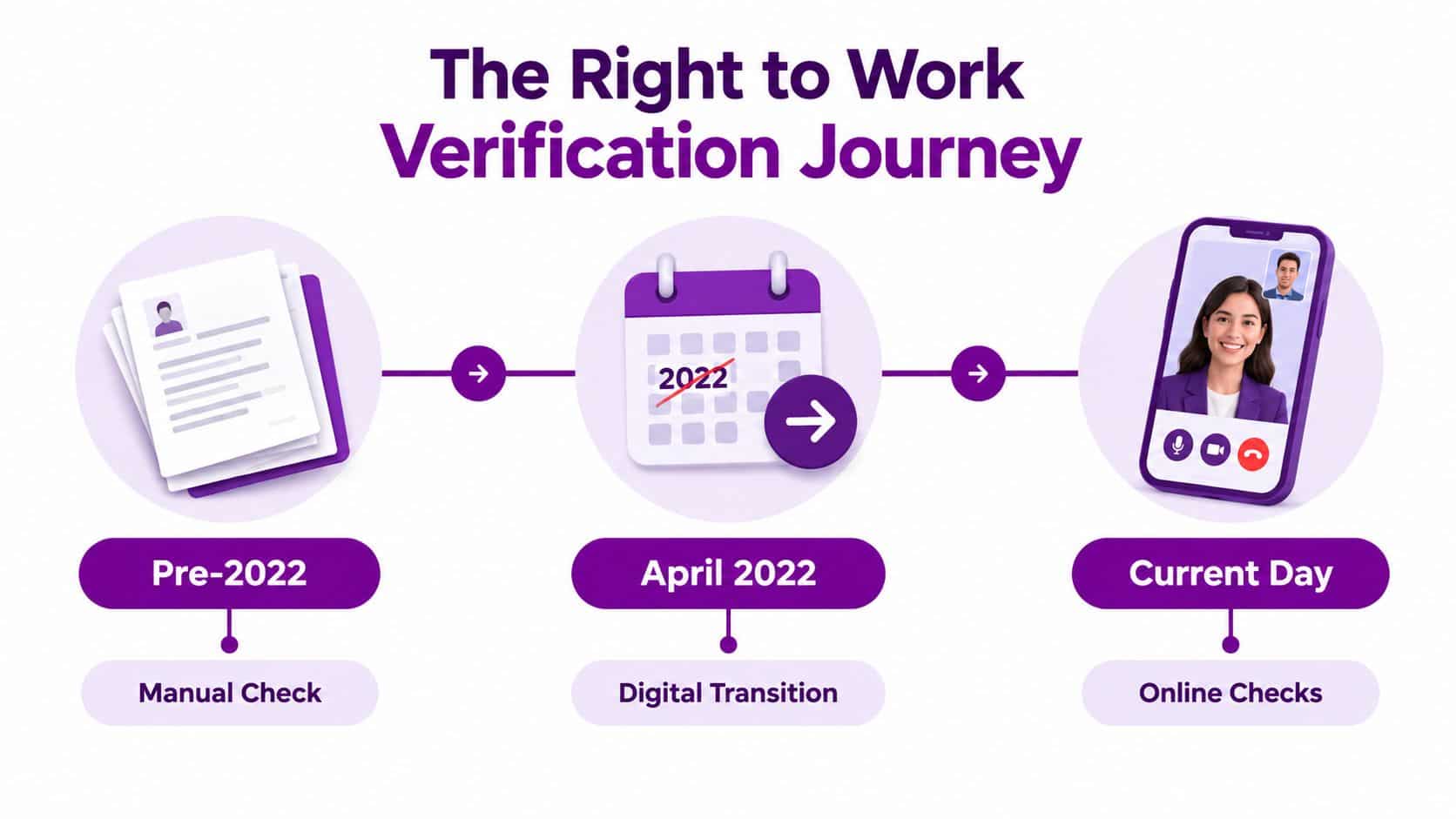 A timeline graphic illustrating the evolution of right to work verification from manual checks to digital online methods.