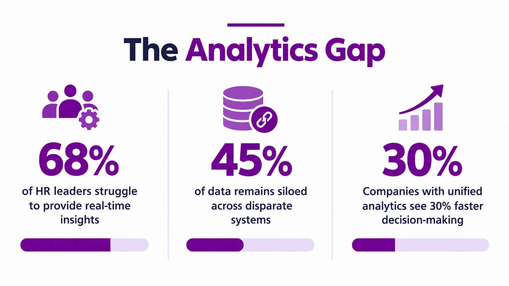 An infographic titled The Analytics Gap illustrating statistics about HR data challenges and improved decision-making benefits.