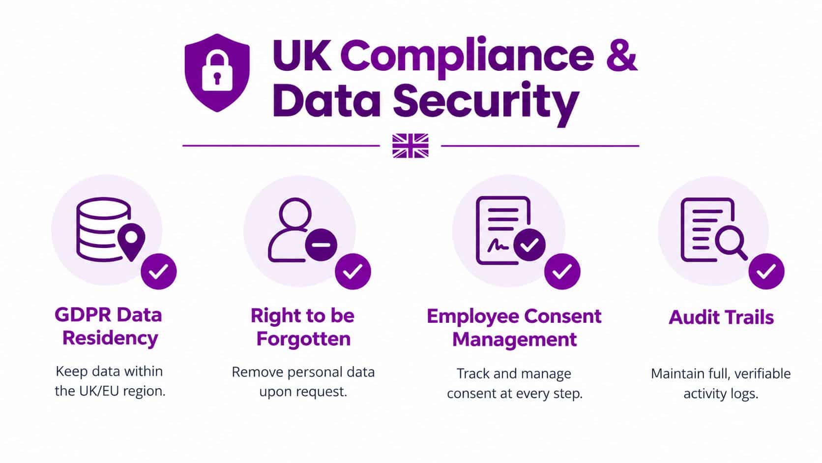 An infographic showing UK compliance and data security features including data residency, right to be forgotten, and audit trails.