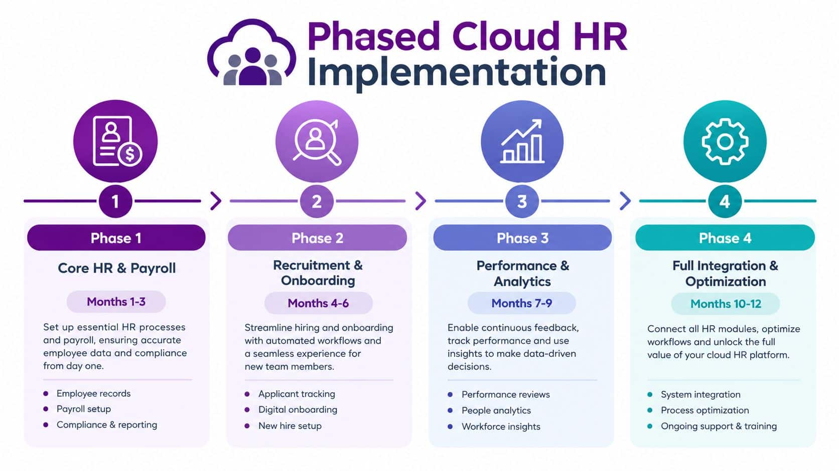 A four-phase chart illustrating the step-by-step roadmap for implementing cloud-based human resources management software.