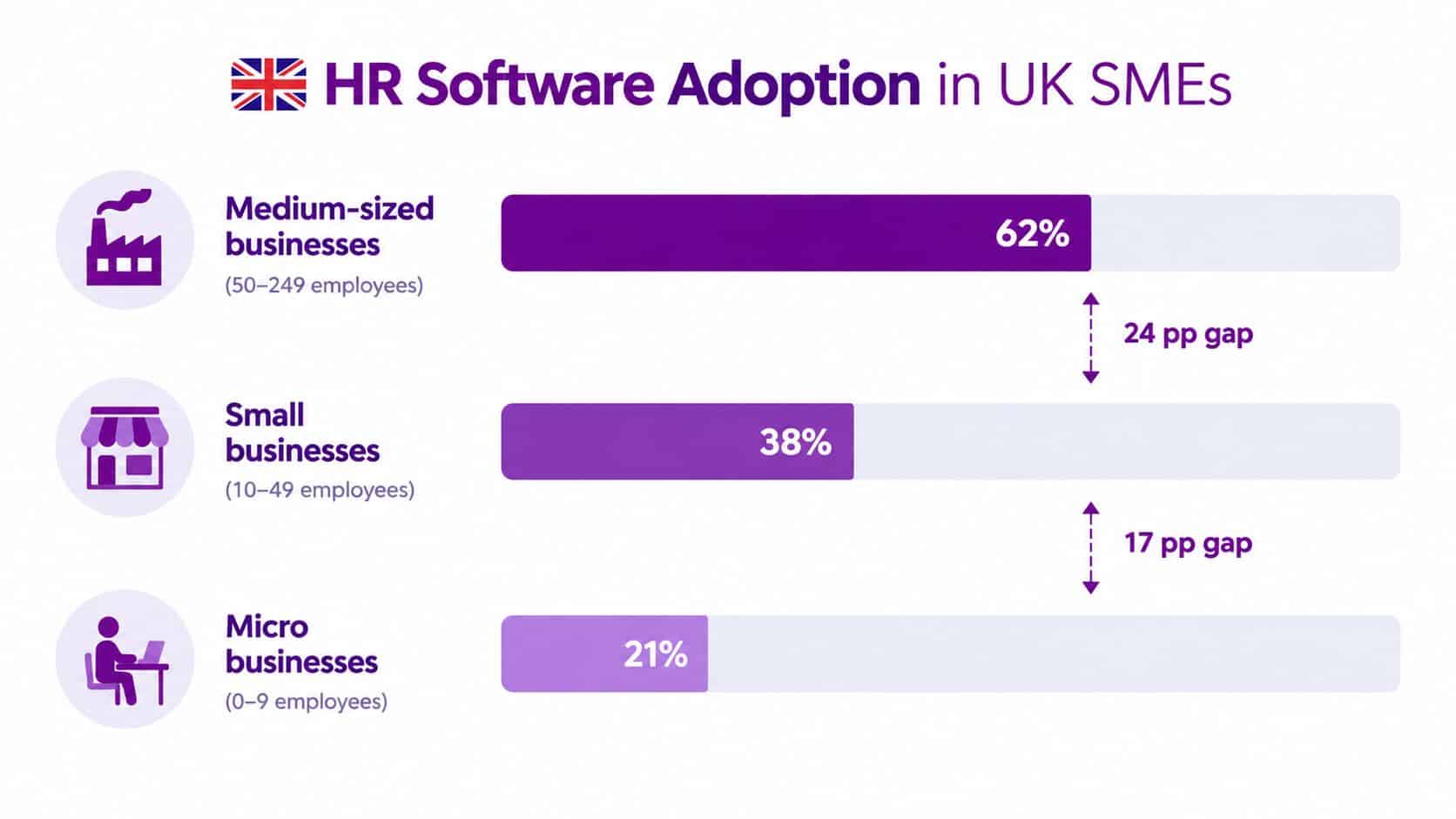 A horizontal bar chart showing HR software adoption percentages among UK micro, small, and medium-sized enterprises.