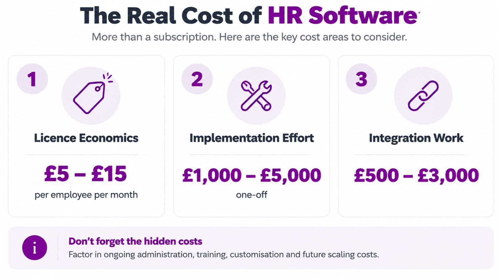 An infographic detailing the three key cost areas of HR software including licences, implementation, and integration.
