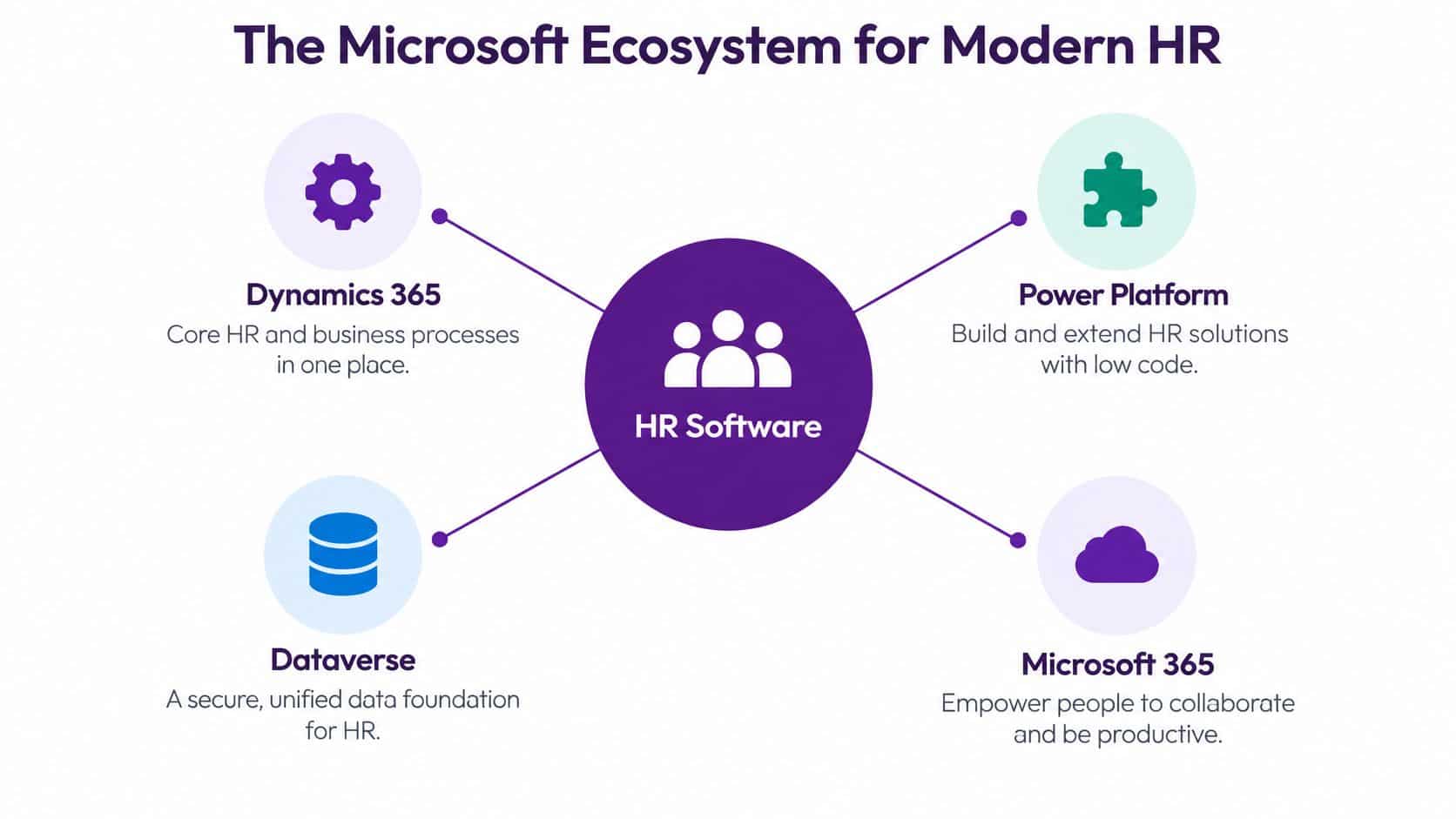 A diagram illustrating the Microsoft ecosystem for modern HR software featuring Dynamics 365, Power Platform, Dataverse, and Microsoft 365.