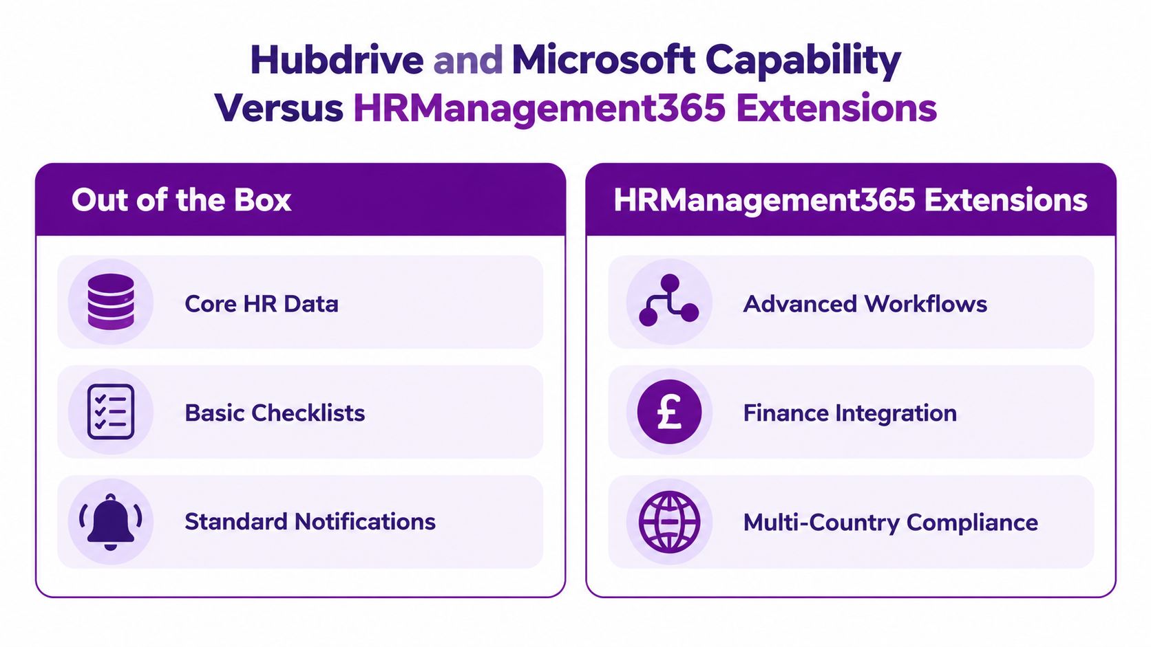 A comparison chart showing Hubdrive and Microsoft core HR features versus additional HRManagement365 extensions for businesses.