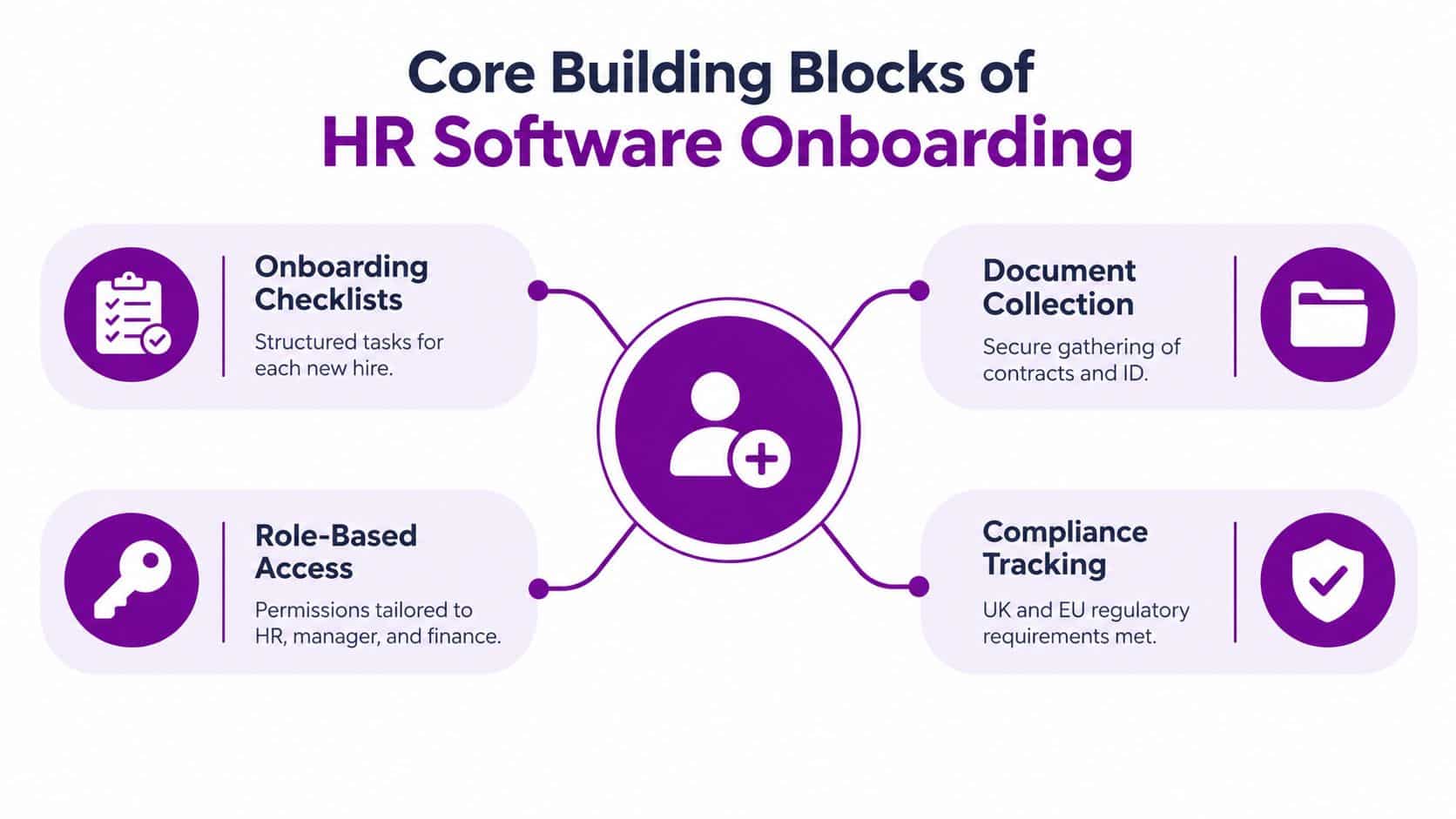 A diagram illustrating the four core building blocks of HR software onboarding, including checklists, documentation, access, and compliance.