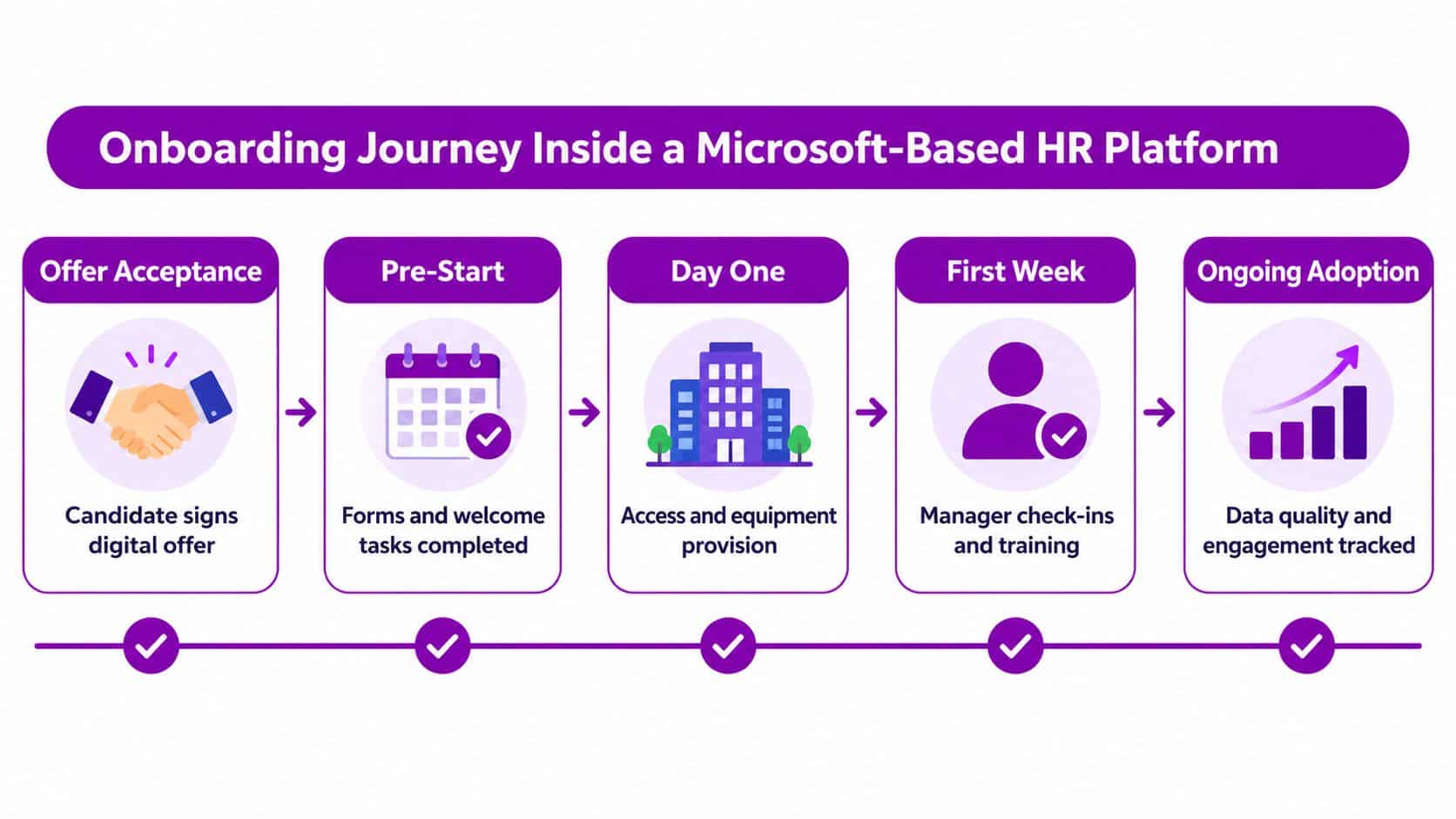 A flowchart showing the five stages of an employee onboarding journey using a Microsoft-based HR platform.