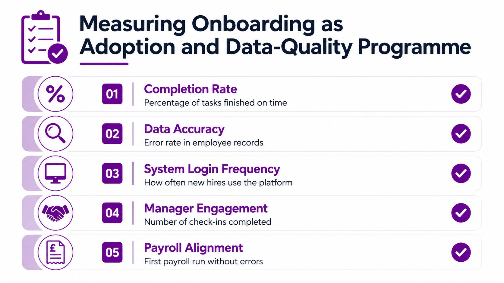 A list graphic titled Measuring Onboarding as Adoption and Data-Quality Programme showing five key performance metrics.