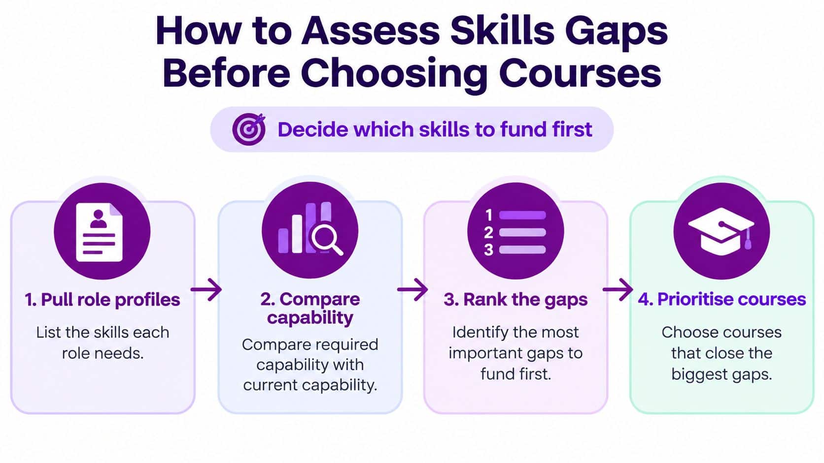 A four-step infographic showing how to assess skills gaps in organizations before selecting training courses.