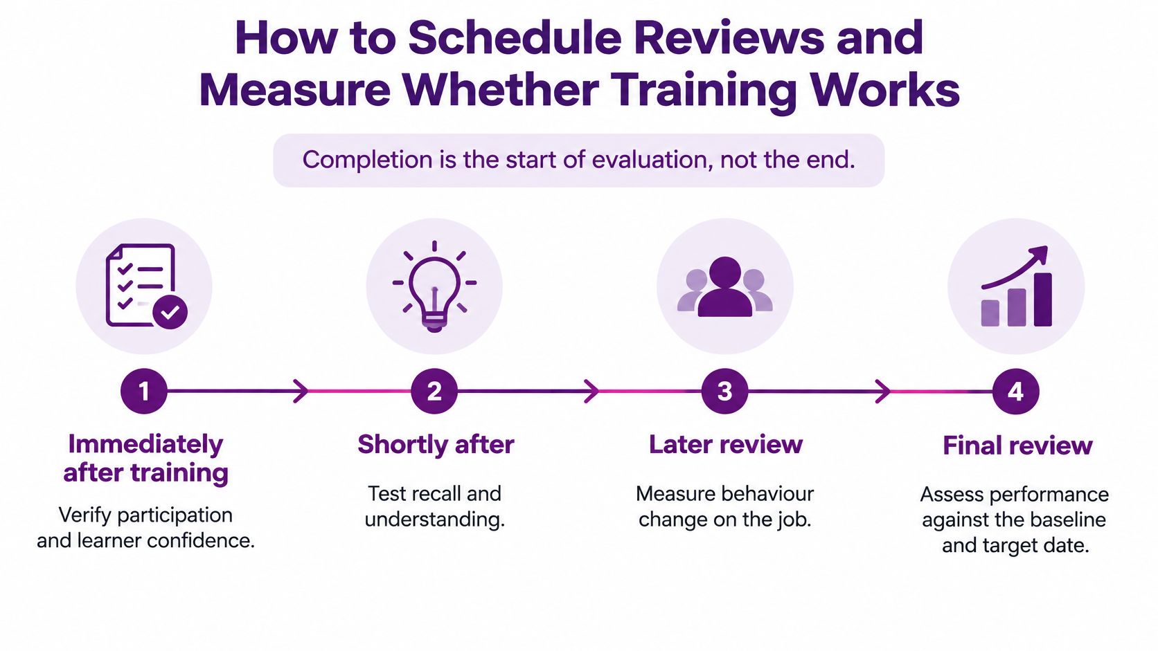 A four-step infographic illustrating how to schedule reviews to measure the effectiveness of employee training programs.