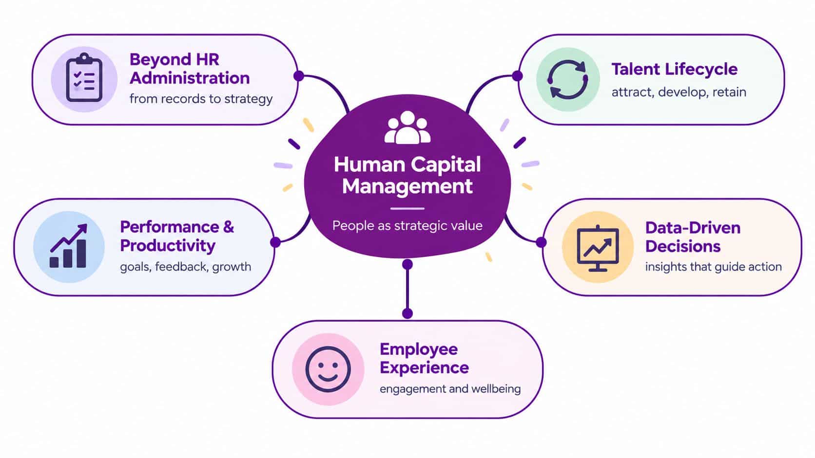 A diagram illustrating the core pillars of human capital management including talent, performance, and employee experience.
