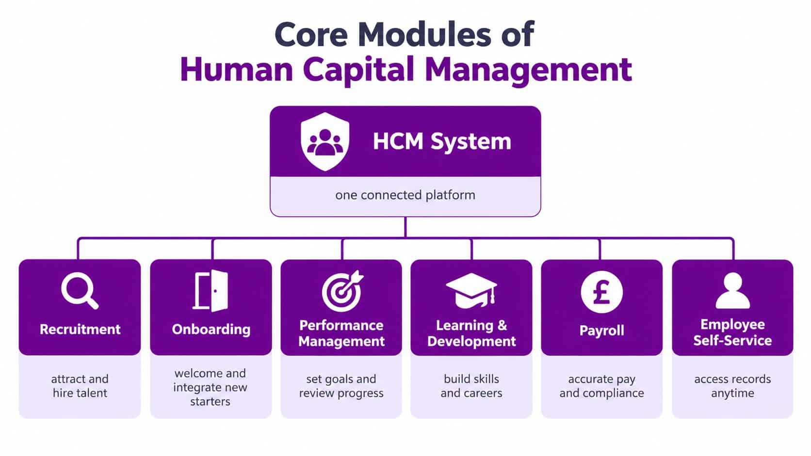 A diagram illustrating the core modules of an HCM system connected to a single platform for HR management.