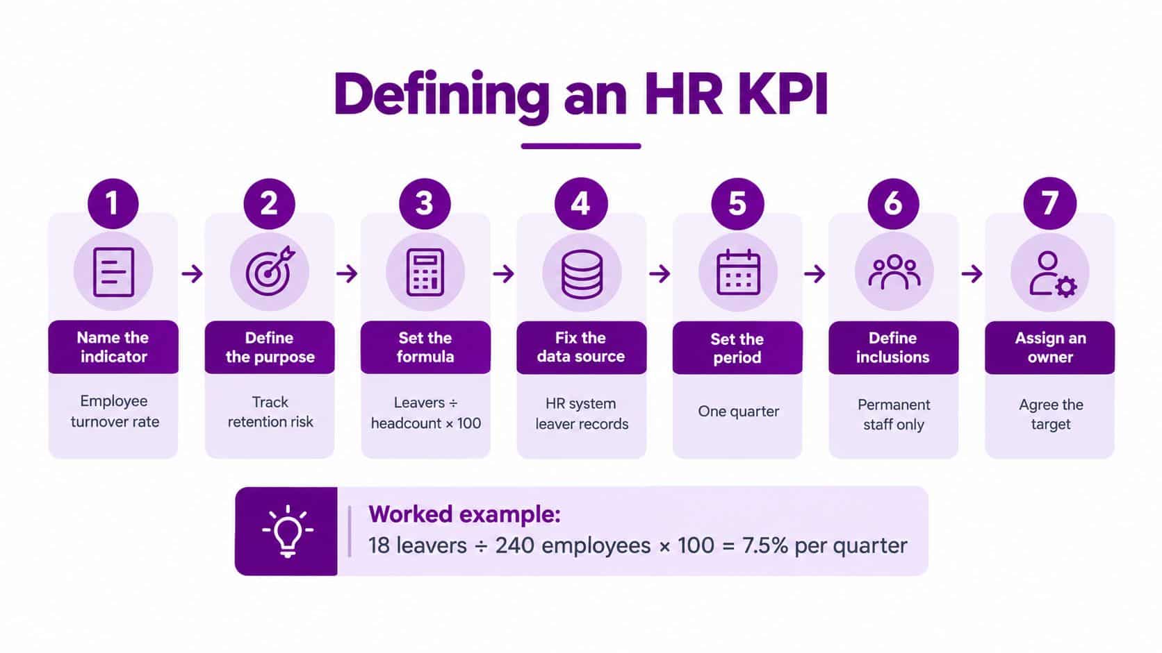 A step-by-step infographic titled Defining an HR KPI showing seven numbered stages with a worked example below.