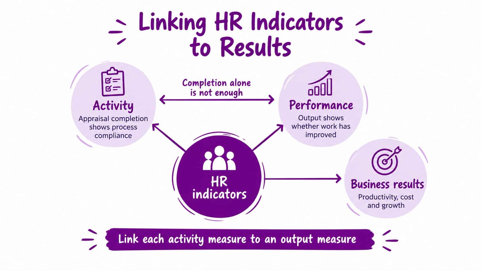 A diagram illustrating how HR indicators connect organizational activities to employee performance and business results.