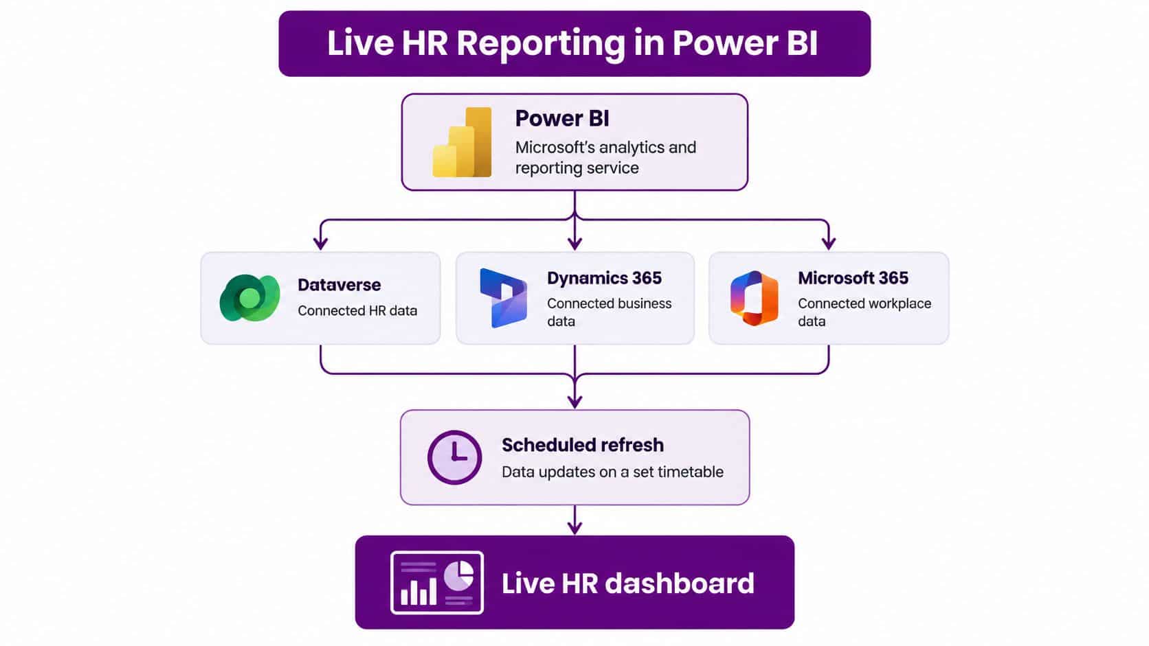 A diagram illustrating how Power BI creates a live HR dashboard by integrating data from various Microsoft sources.
