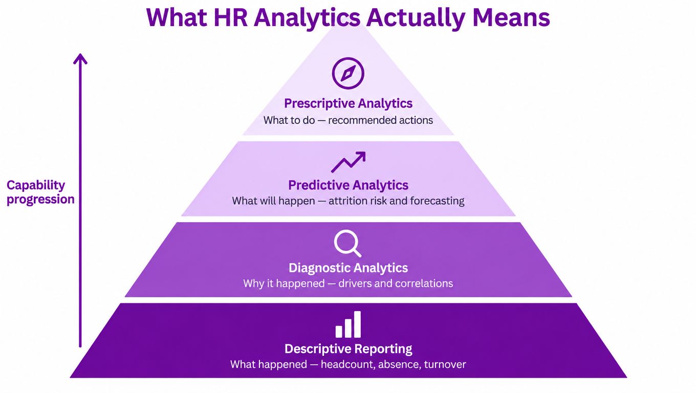 A pyramid chart illustrating four levels of HR analytics, progressing from descriptive reporting to prescriptive analytics.