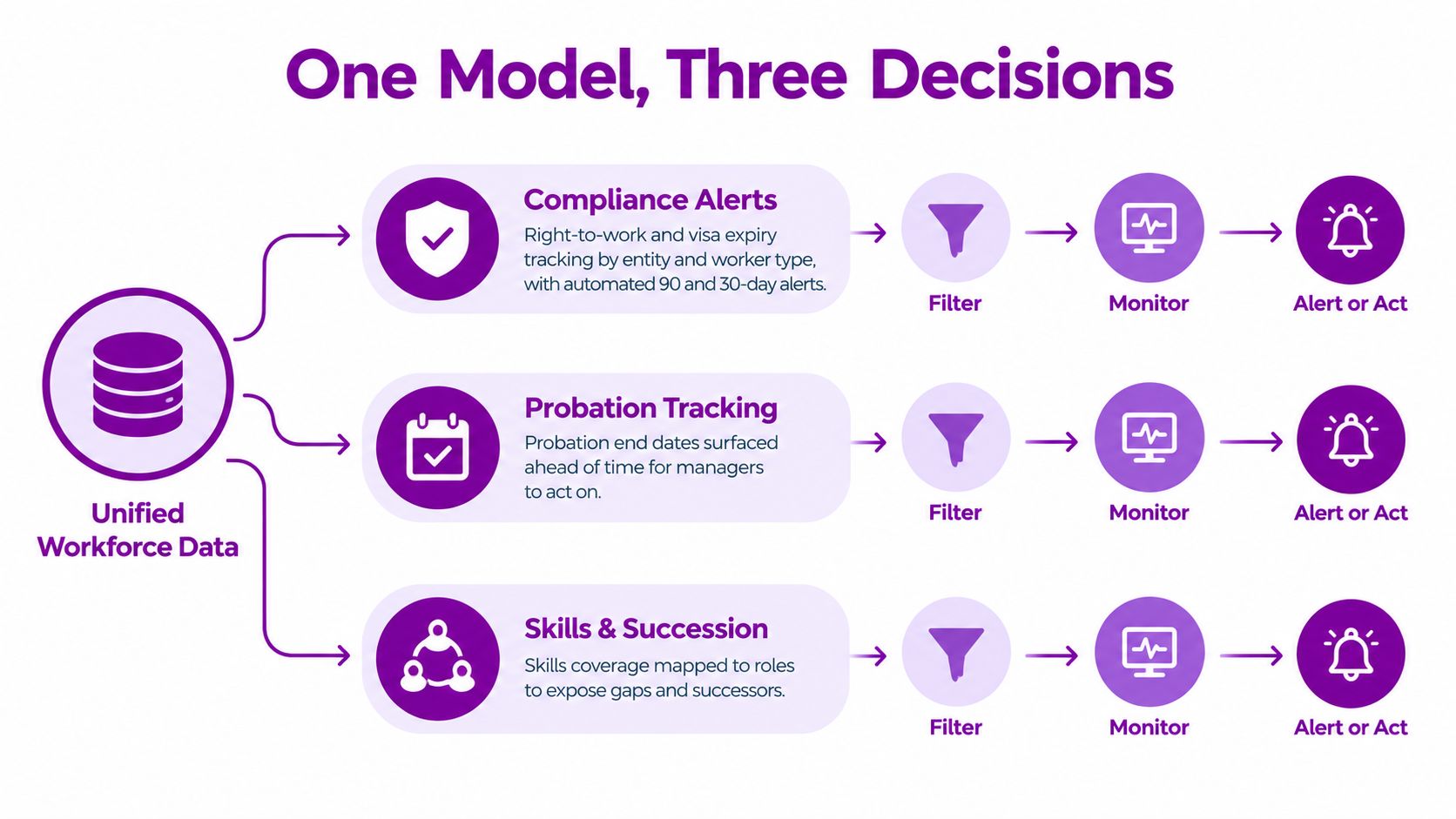 A diagram illustrating how unified workforce data informs compliance, probation tracking, and skills succession through automated monitoring.