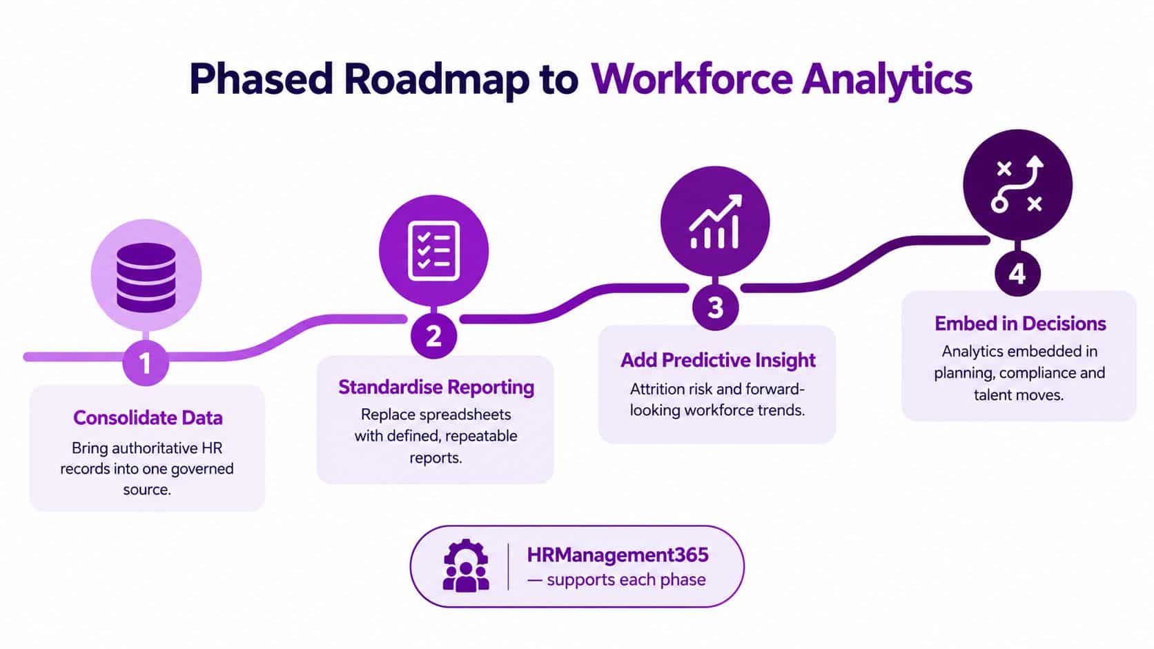 A four-step phased roadmap illustration for implementing workforce analytics in human resources management systems.