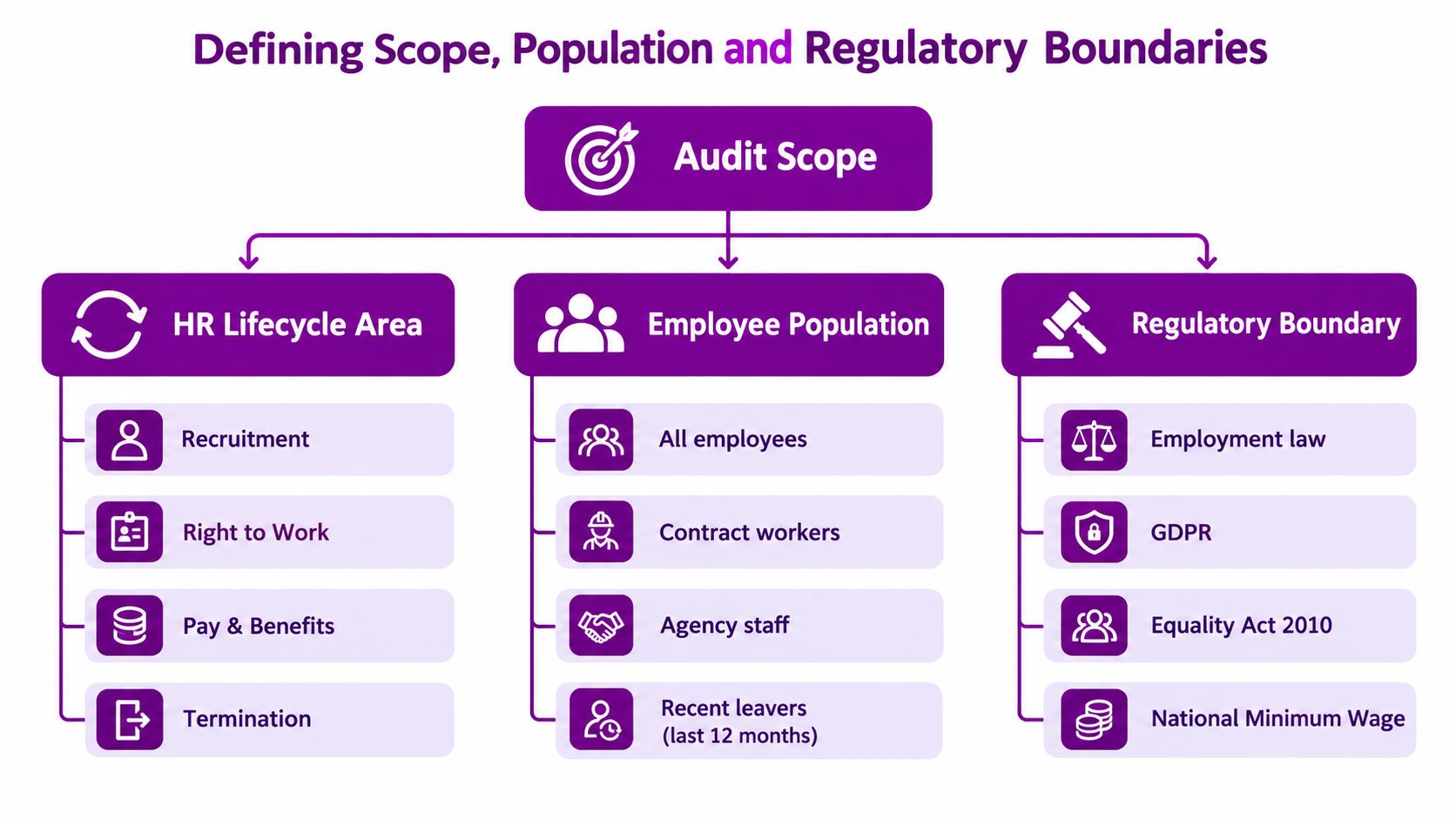 A flowchart diagram explaining the audit scope for human resources including lifecycle areas, employee population, and regulatory boundaries.