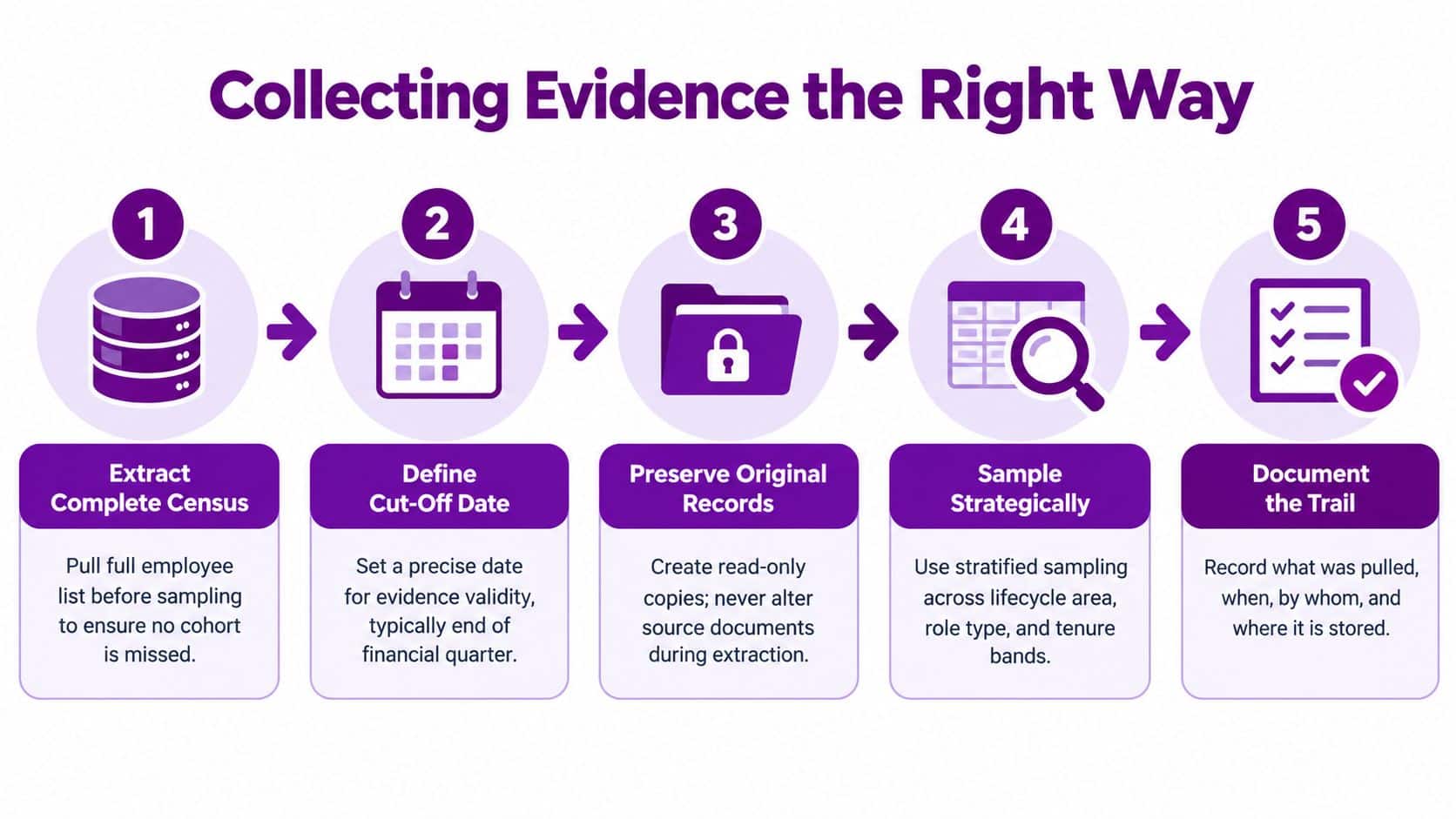 A five-step infographic showing the process of collecting human resources audit evidence correctly.