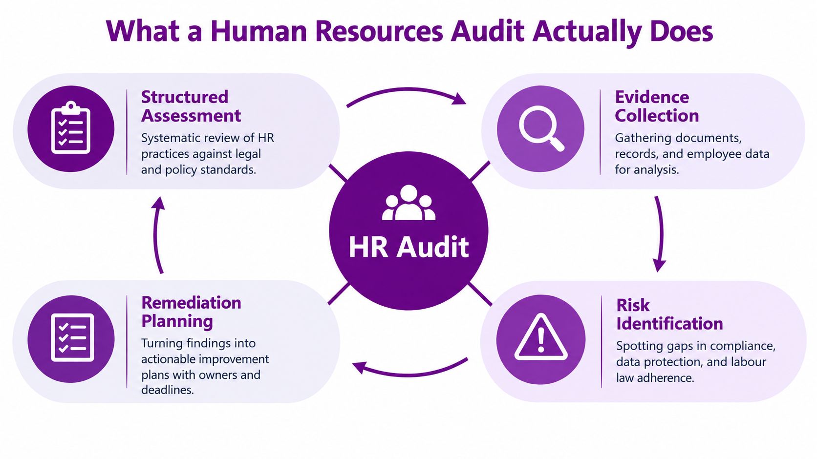 A circular infographic detailing the four key stages of a comprehensive human resources audit process.