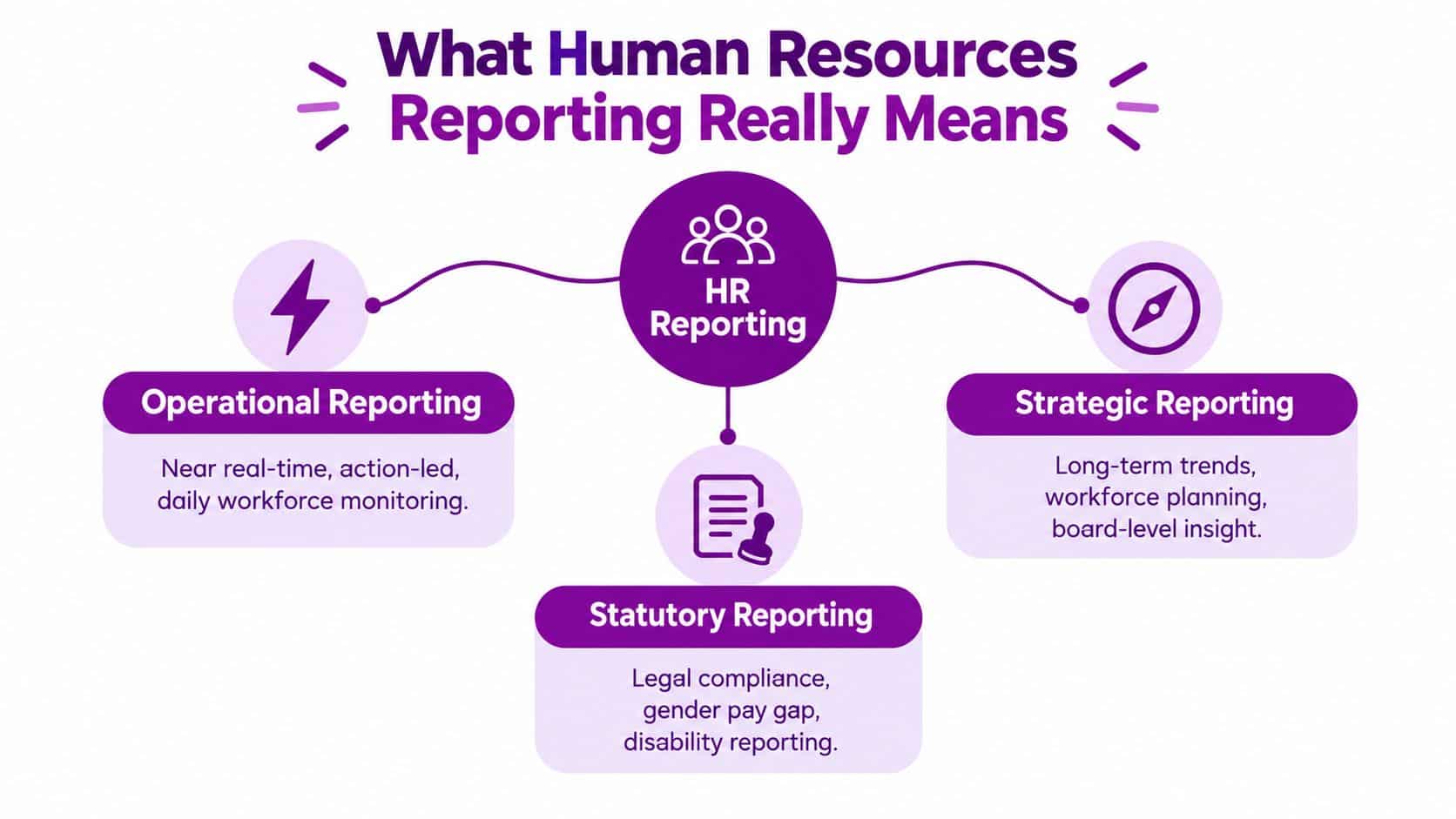 An infographic titled What Human Resources Reporting Really Means, showing operational, strategic, and statutory reporting categories.