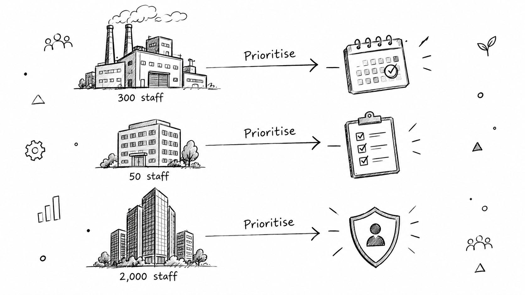 A hand-drawn illustration showing three different workplace sizes and their respective business priorities symbolized by icons.
