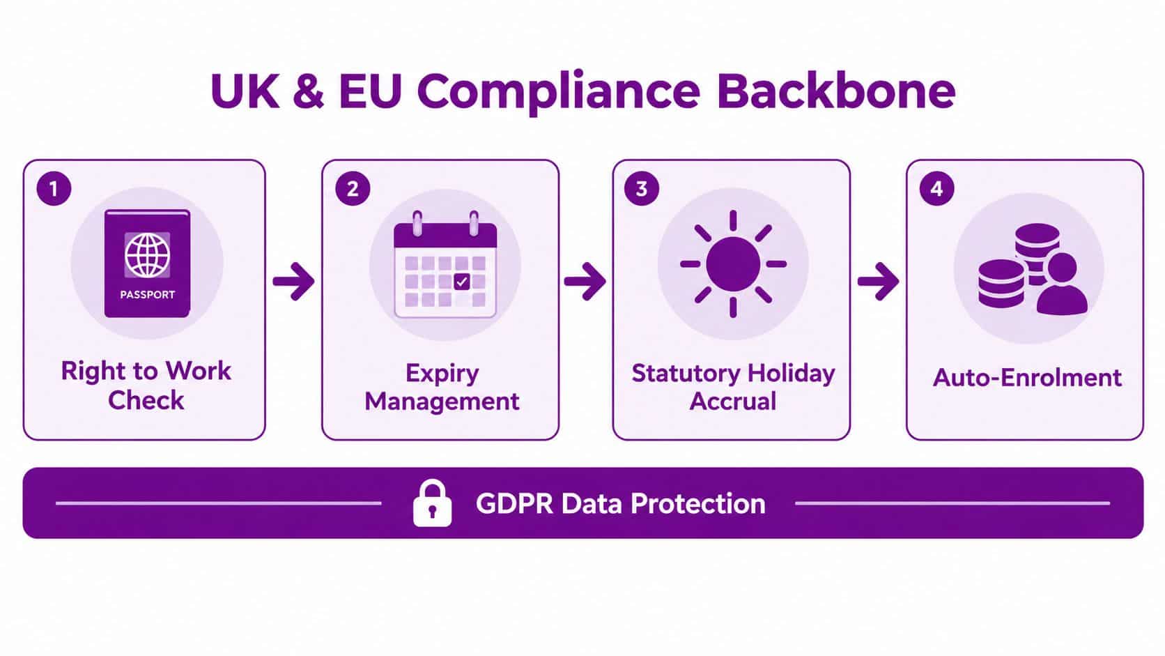 A diagram illustrating the UK and EU compliance backbone for human resources featuring four essential compliance steps.