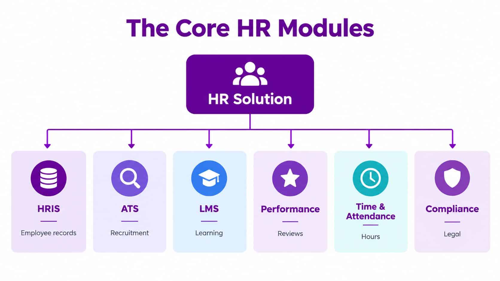A diagram illustrating core HR solution modules including HRIS, ATS, LMS, performance, time, and compliance tracking.