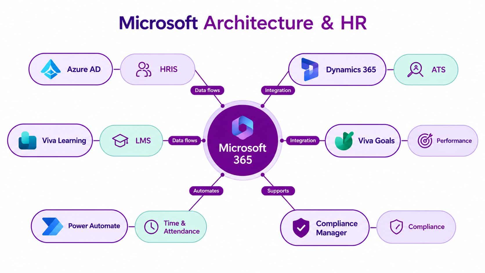 A diagram illustrating the Microsoft 365 ecosystem and its integration with various human resources management solutions.