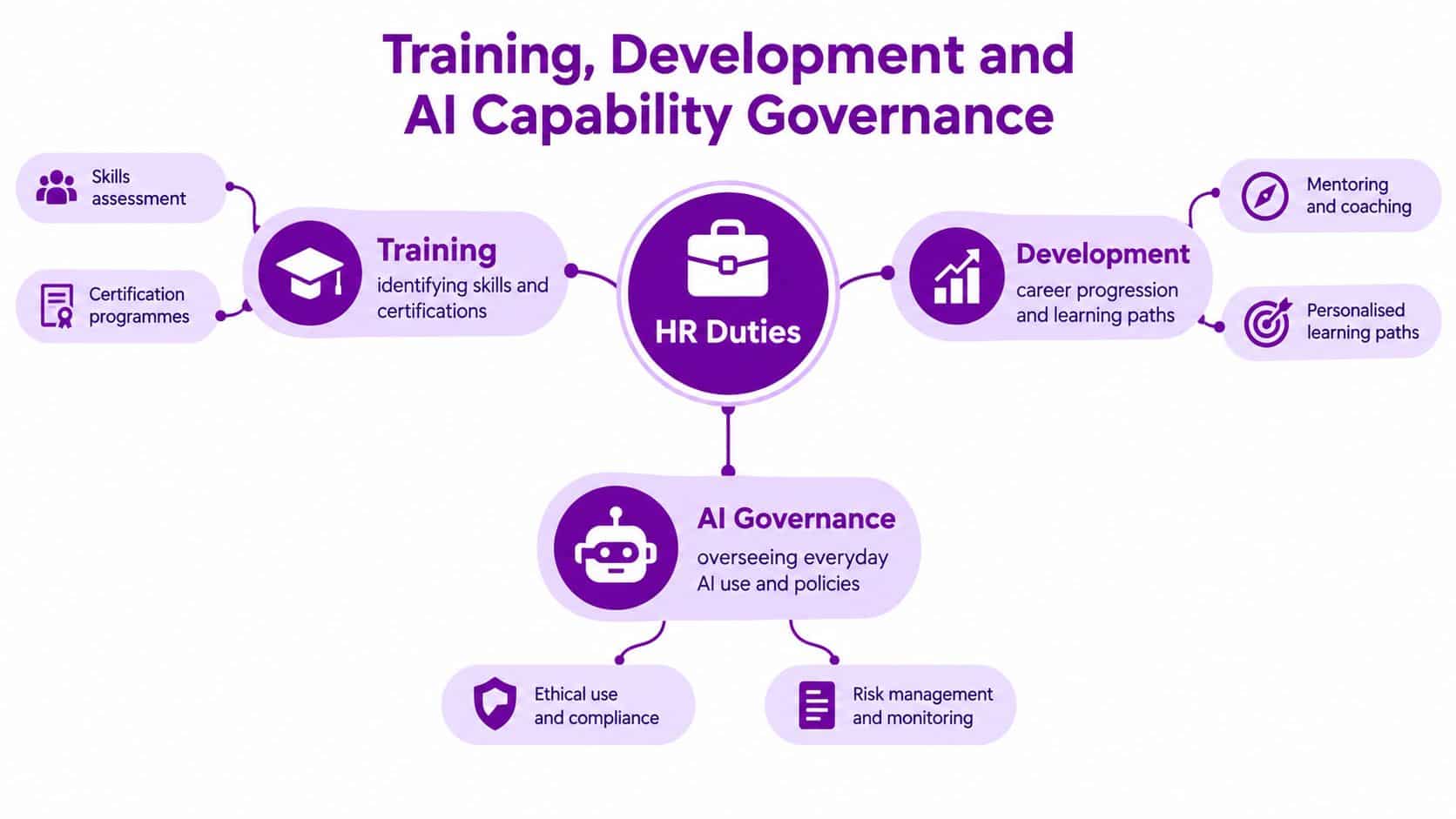 A diagram illustrating HR Duties in Training, Development, and AI Capability Governance with three core focus areas.