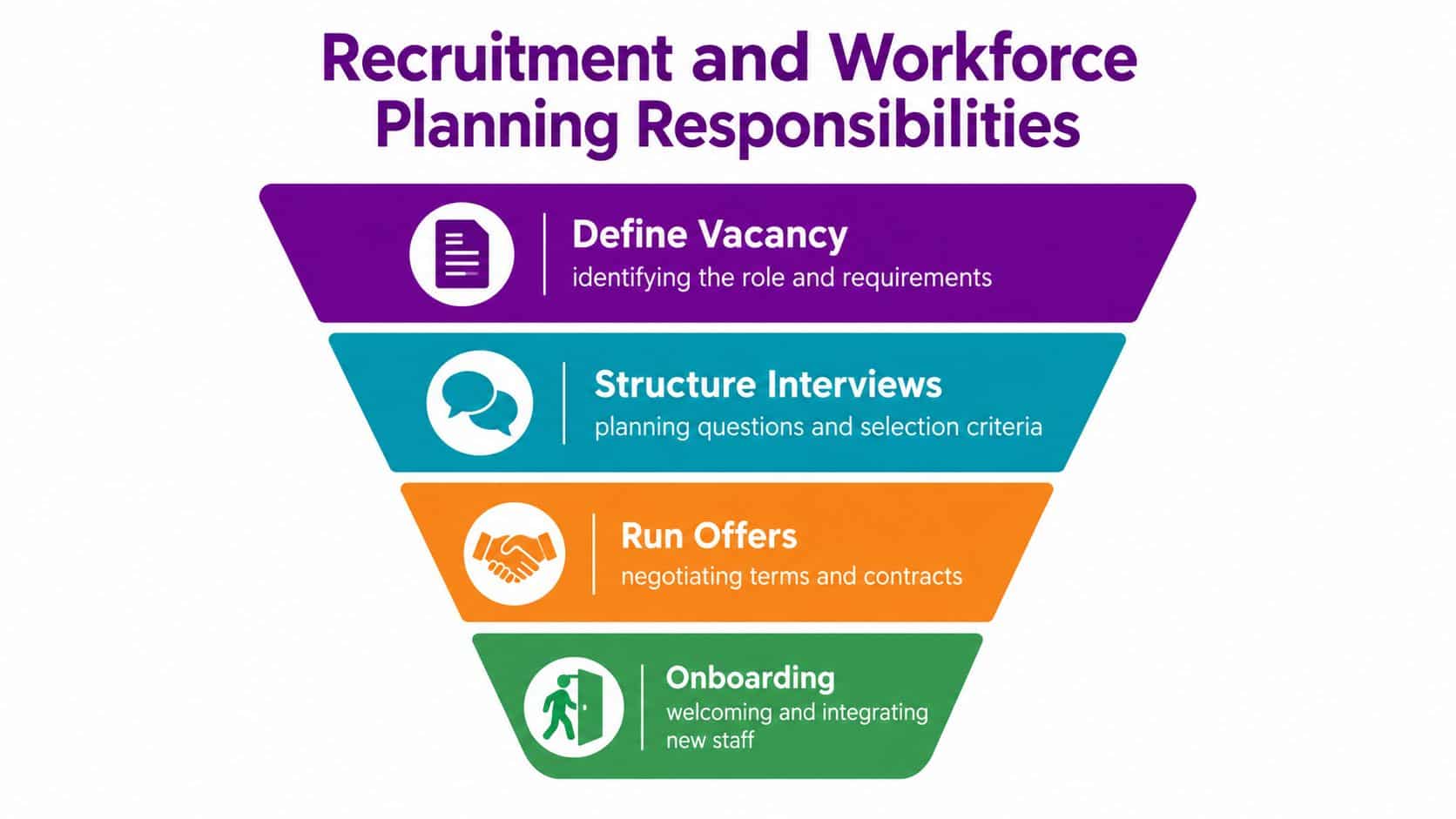 A funnel diagram illustrating the four key recruitment and workforce planning responsibilities in human resources management.