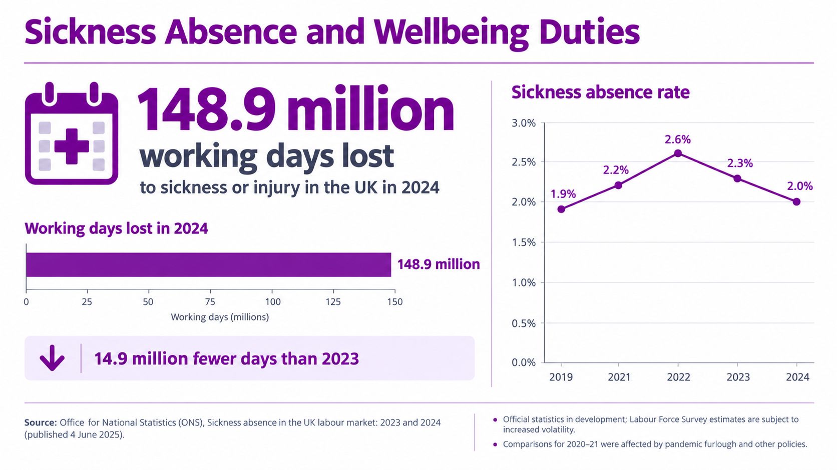 A chart showing 148.9 million working days lost in the UK in 2024 due to sickness or injury.