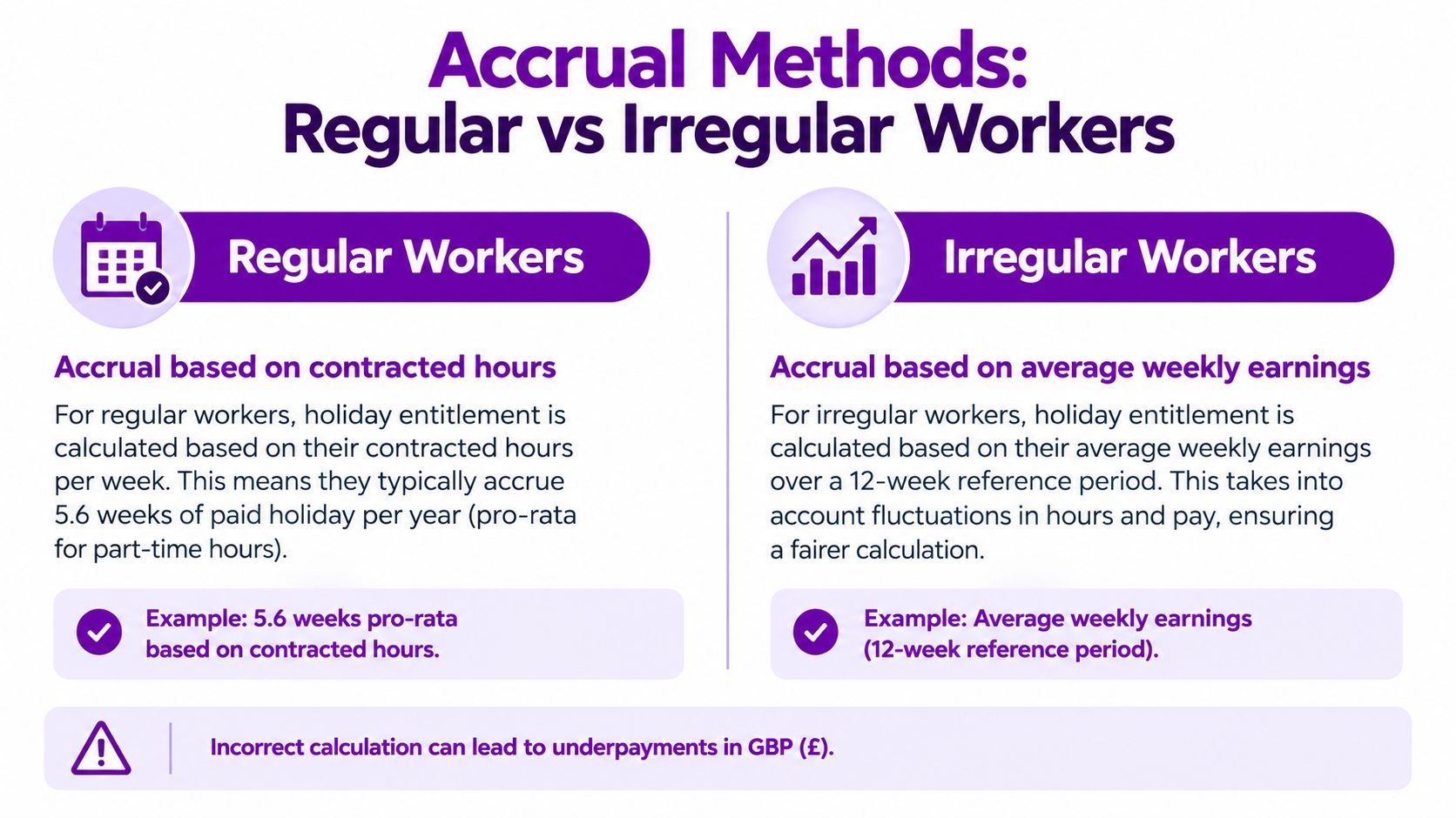 A comparison chart explaining holiday accrual methods for regular versus irregular workers in the workplace.