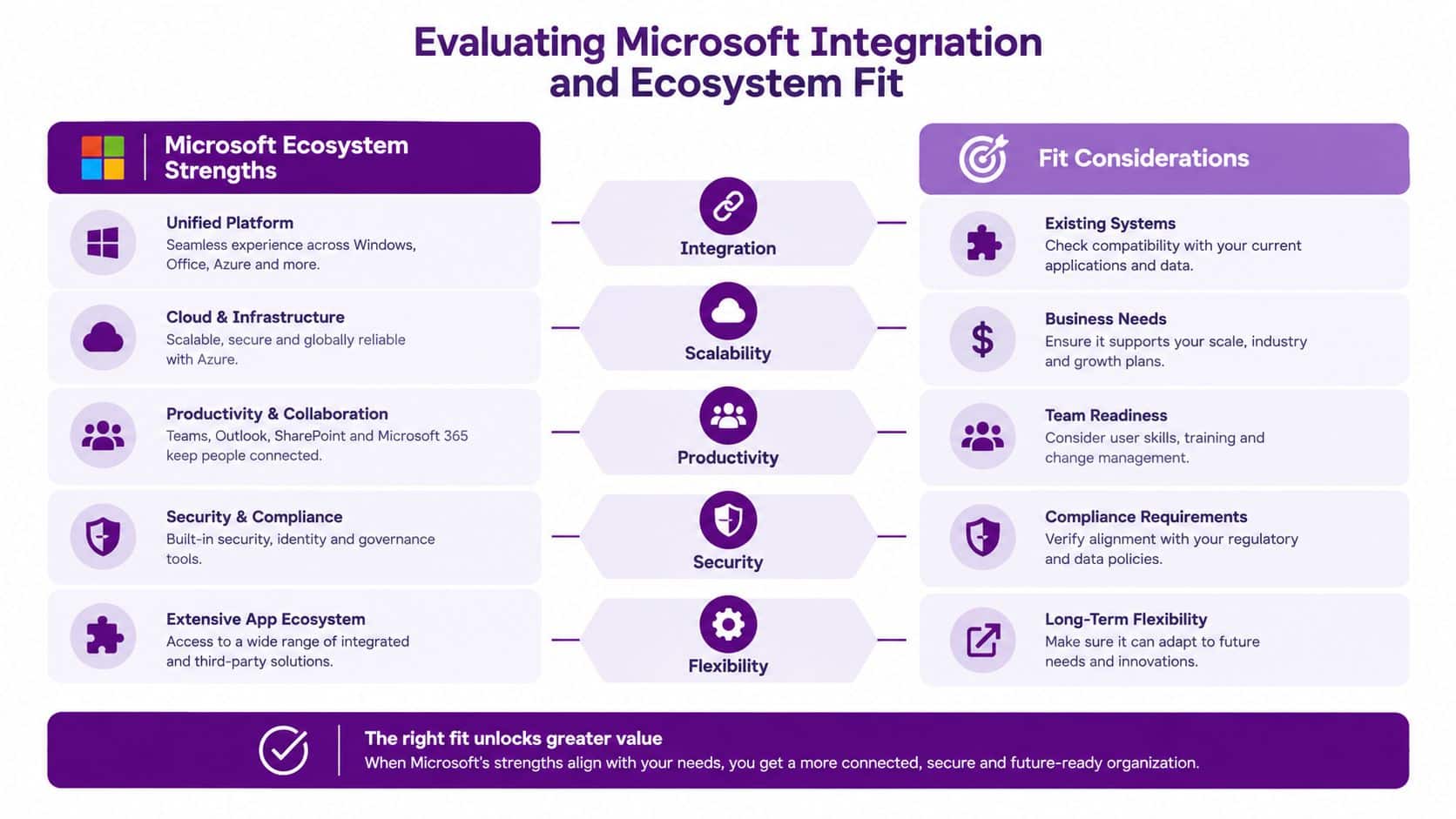 An infographic comparing Microsoft ecosystem strengths with business fit considerations for integration, scalability, productivity, security, and flexibility.