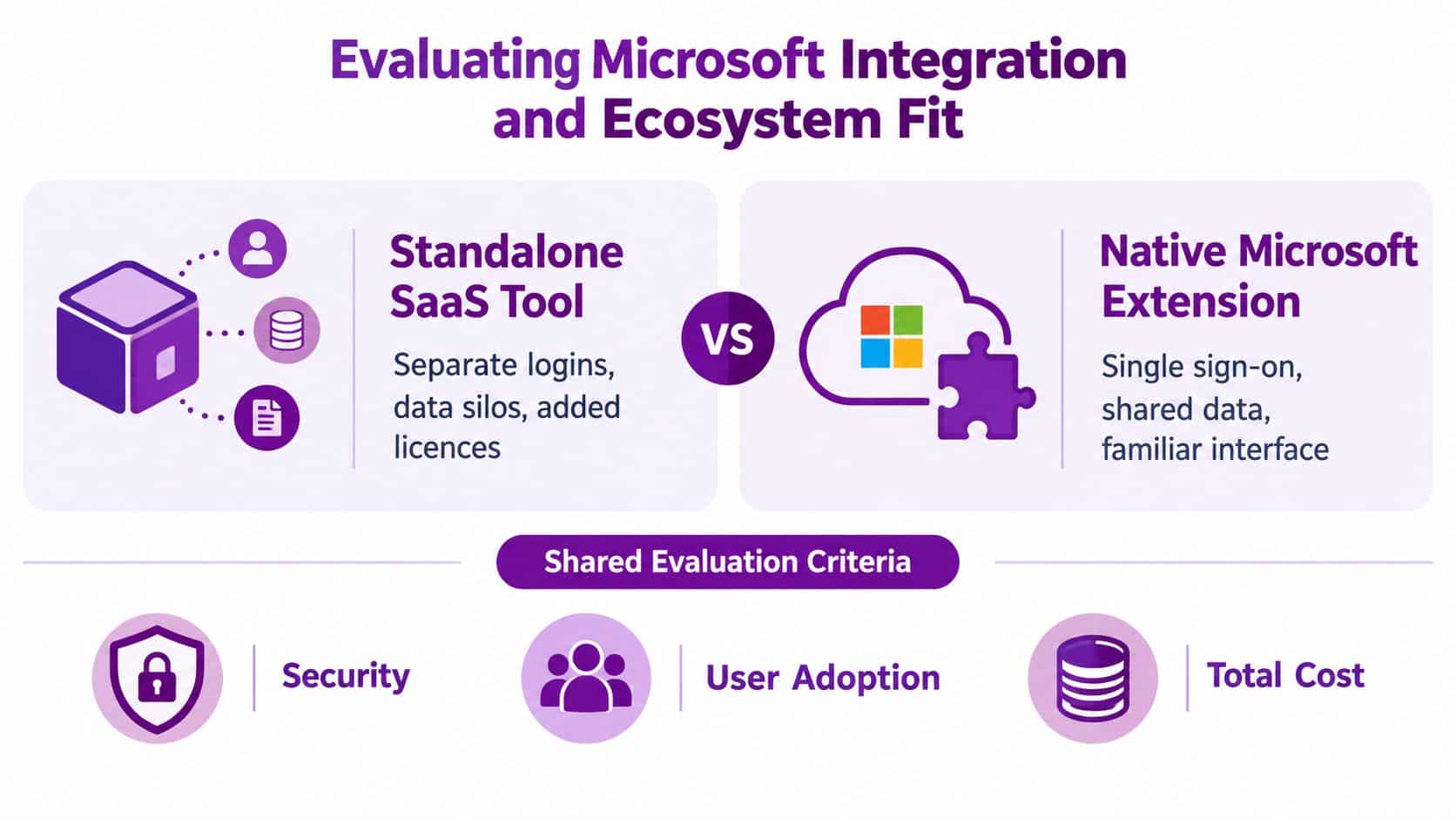 A comparison infographic between standalone SaaS tools and native Microsoft extensions for system integration and ecosystem fit.
