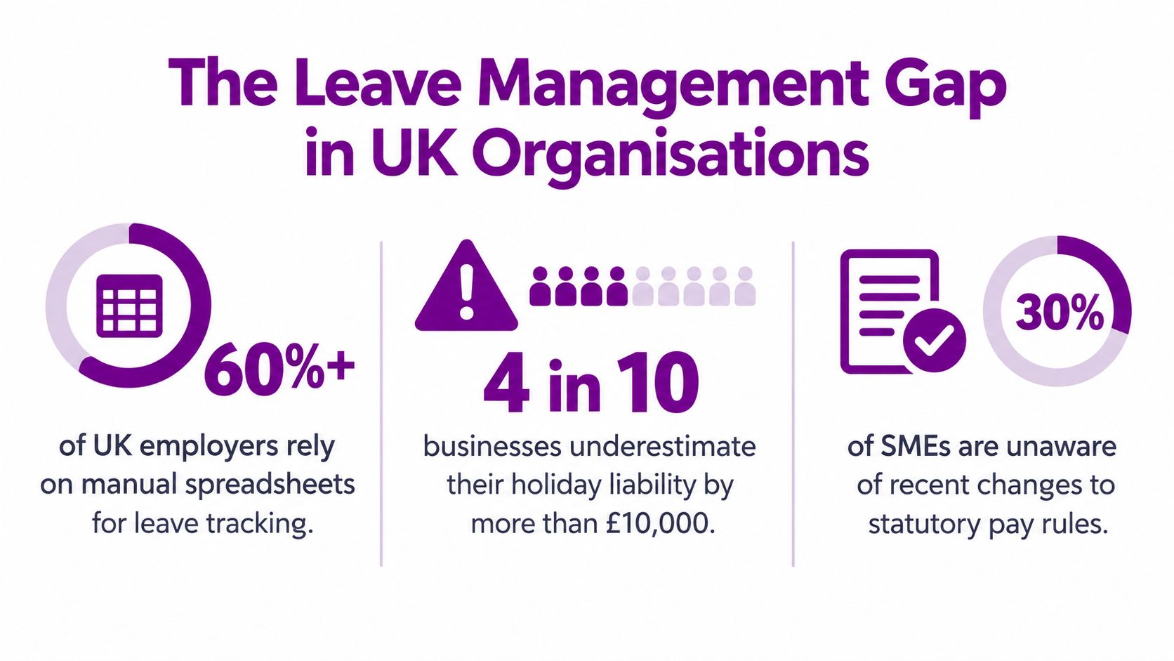 An infographic showing statistics about leave management challenges in UK organizations, including spreadsheet usage and liability issues.